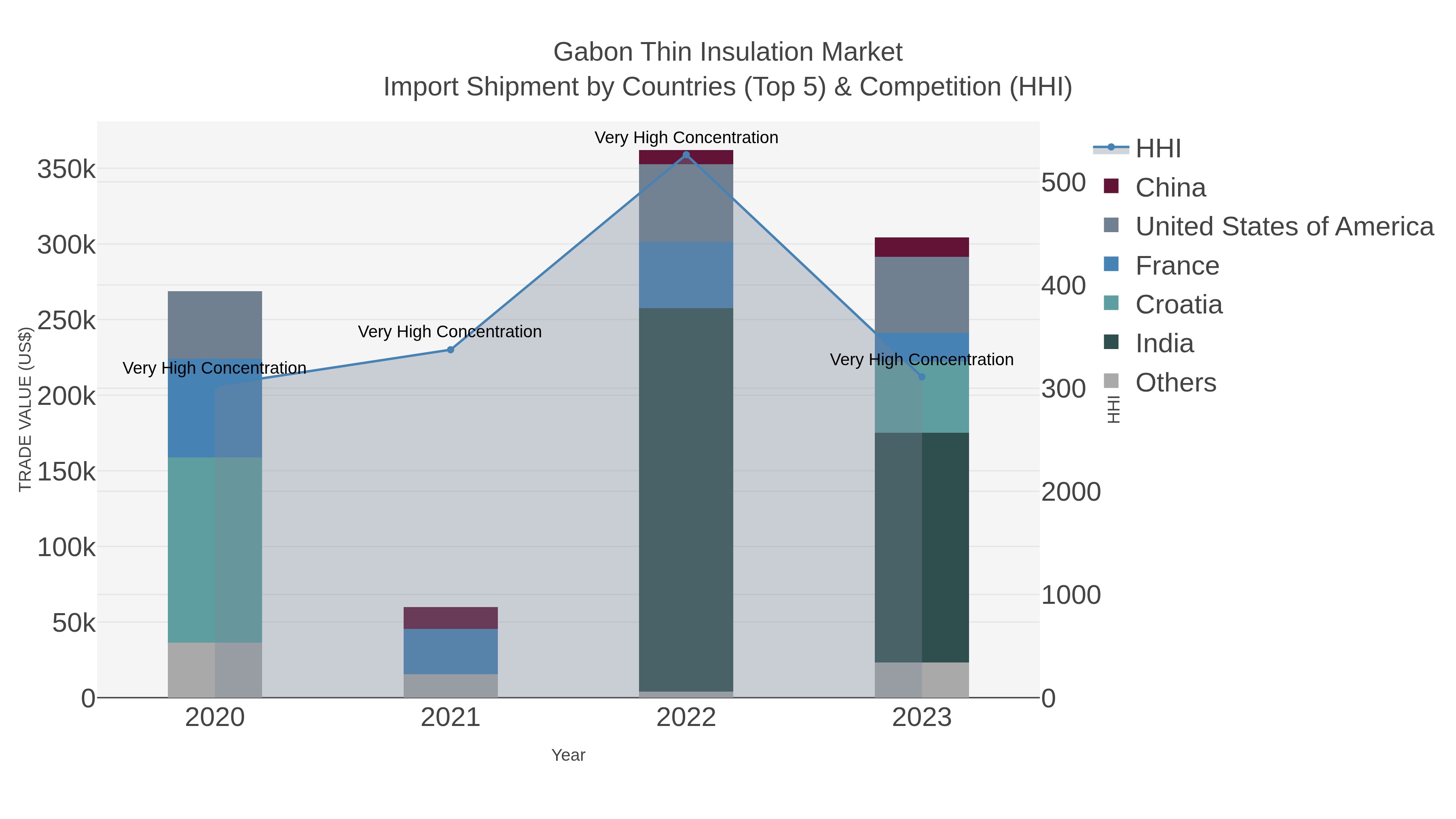 Gabon Thin Insulation Market Import Shipment by Countries (Top 5) & Competition (HHI)