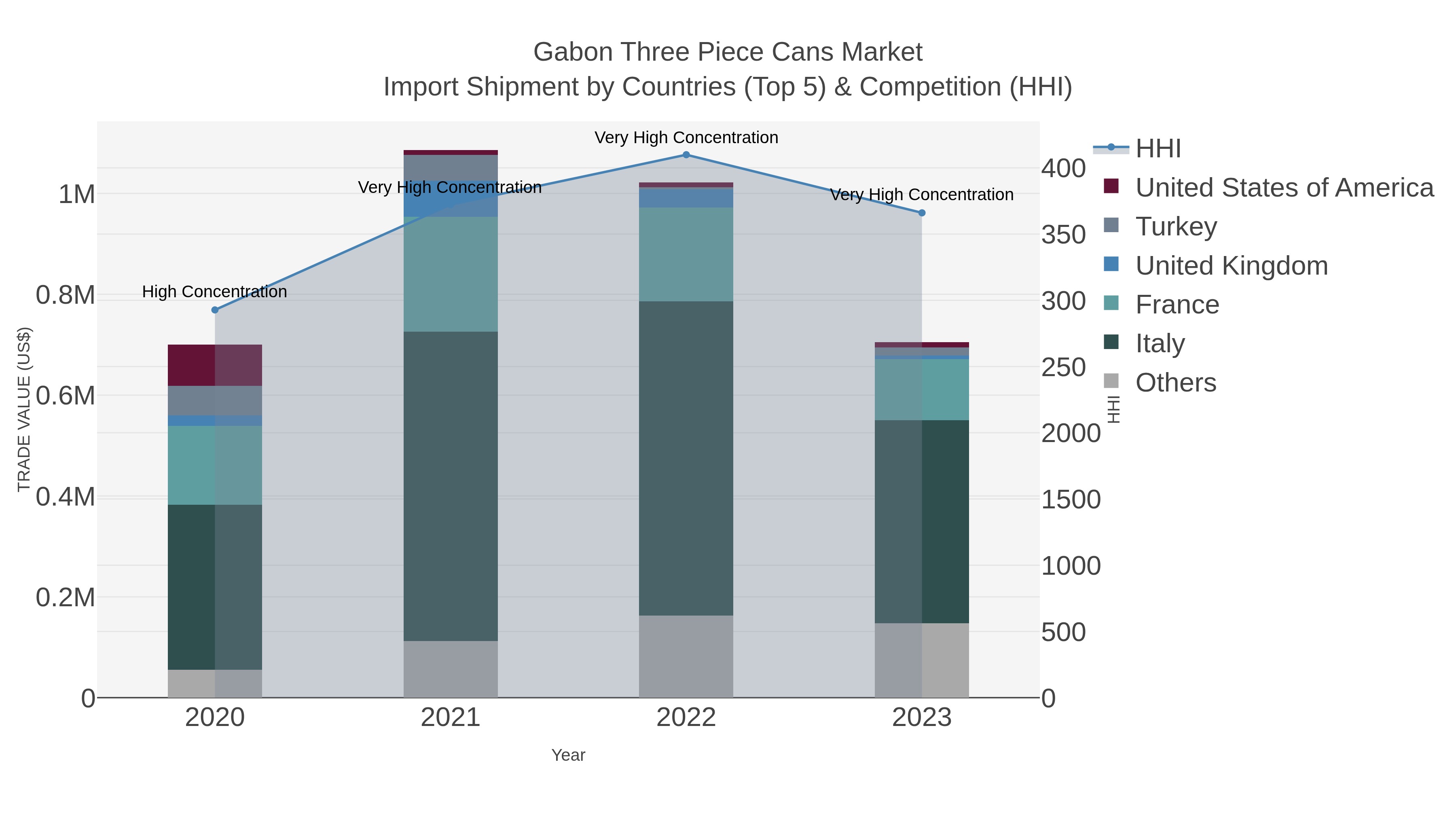 Gabon Three Piece Cans Market Import Shipment by Countries (Top 5) & Competition (HHI)