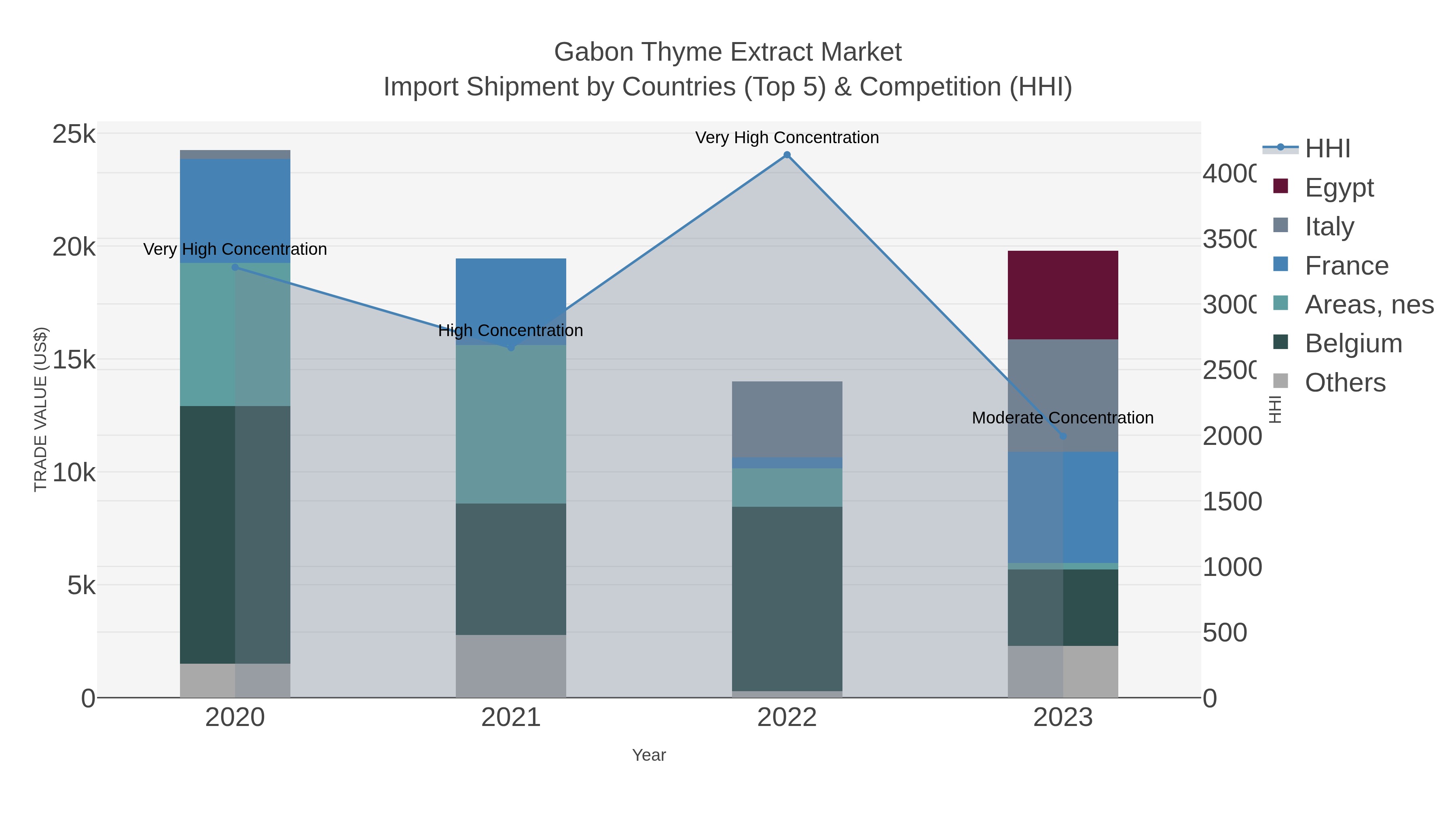 Gabon Thyme Extract Market Import Shipment by Countries (Top 5) & Competition (HHI)