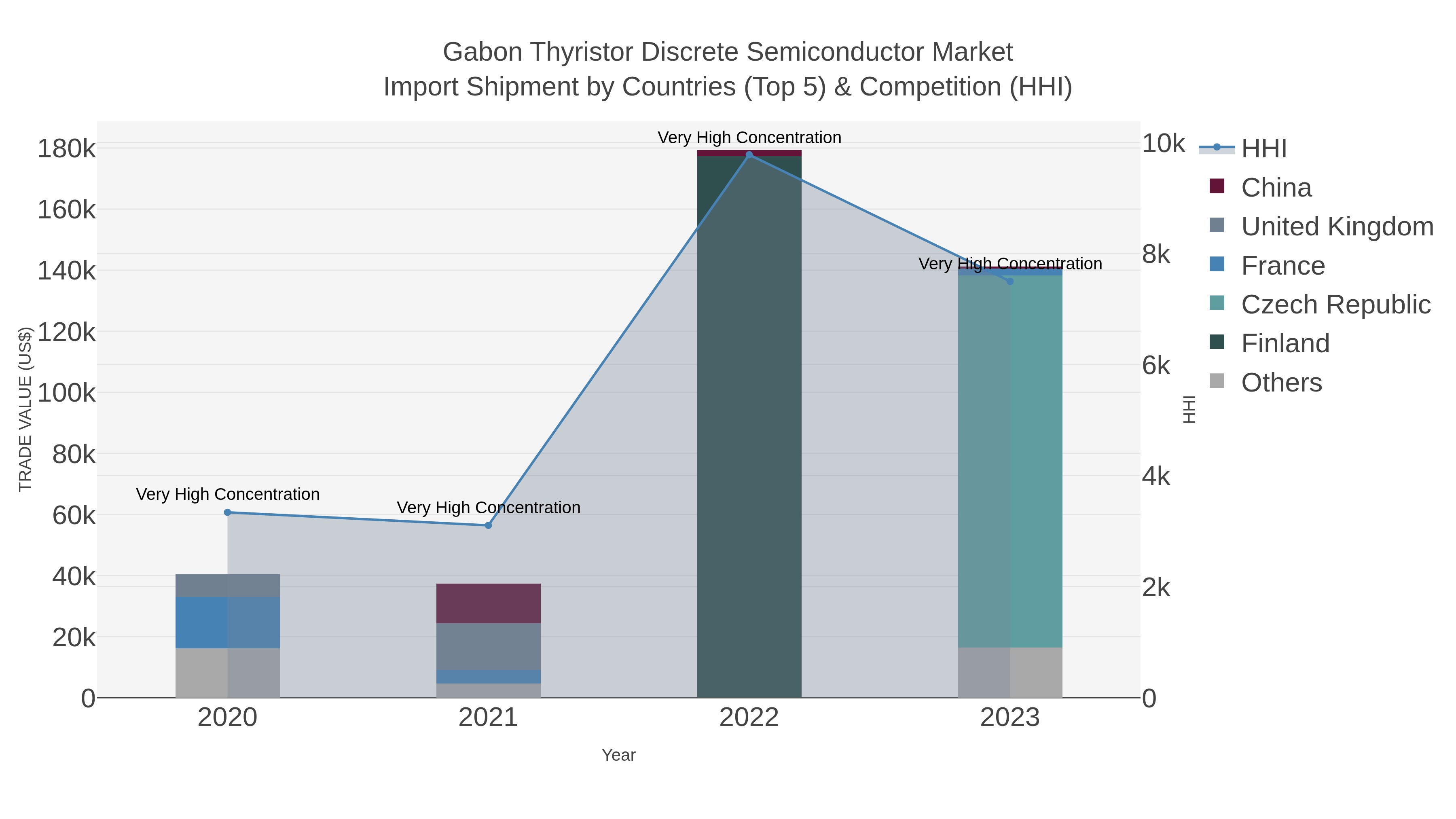 Gabon Thyristor Discrete Semiconductor Market Import Shipment by Countries (Top 5) & Competition (HHI)
