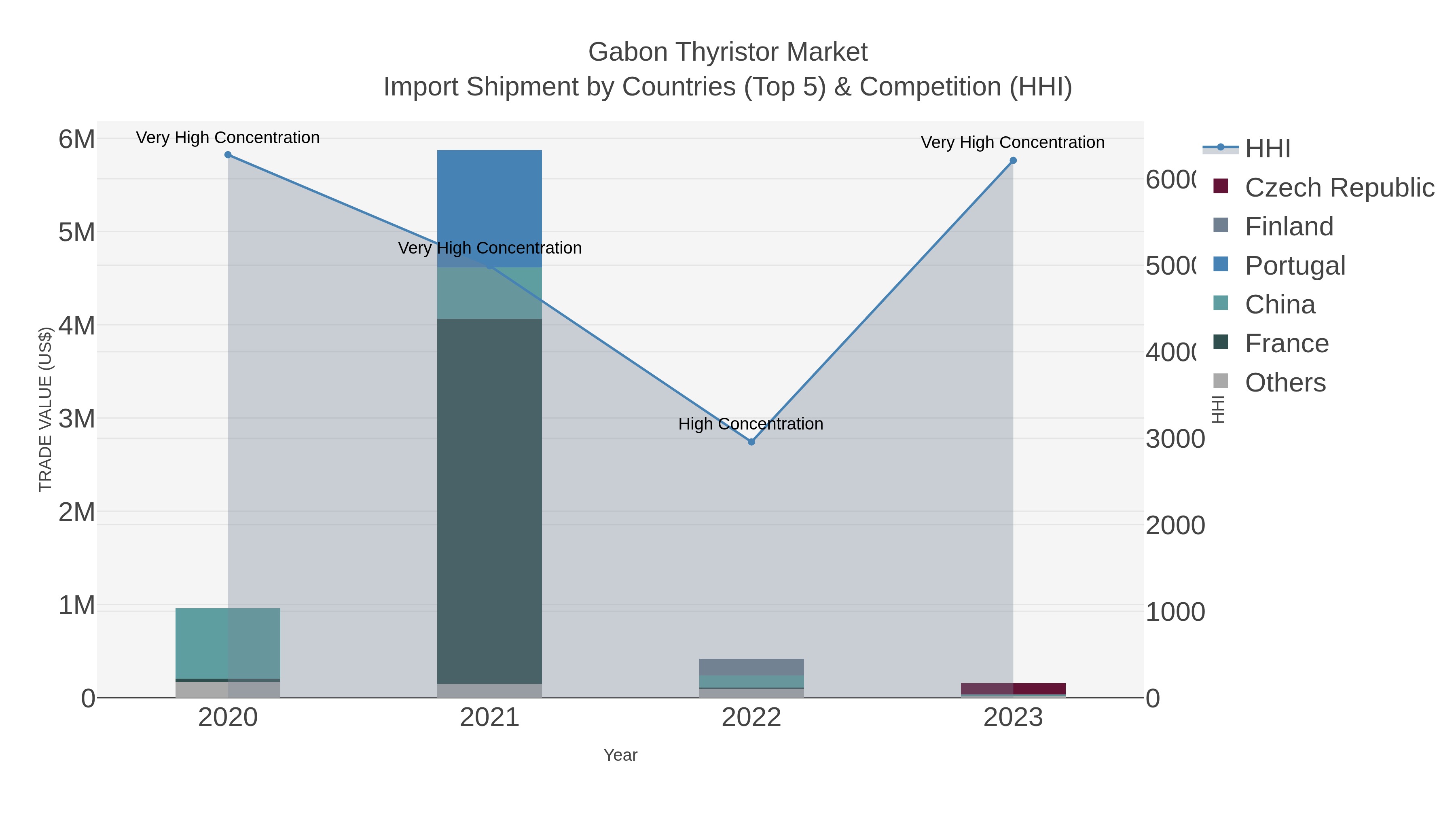 Gabon Thyristor Market Import Shipment by Countries (Top 5) & Competition (HHI)