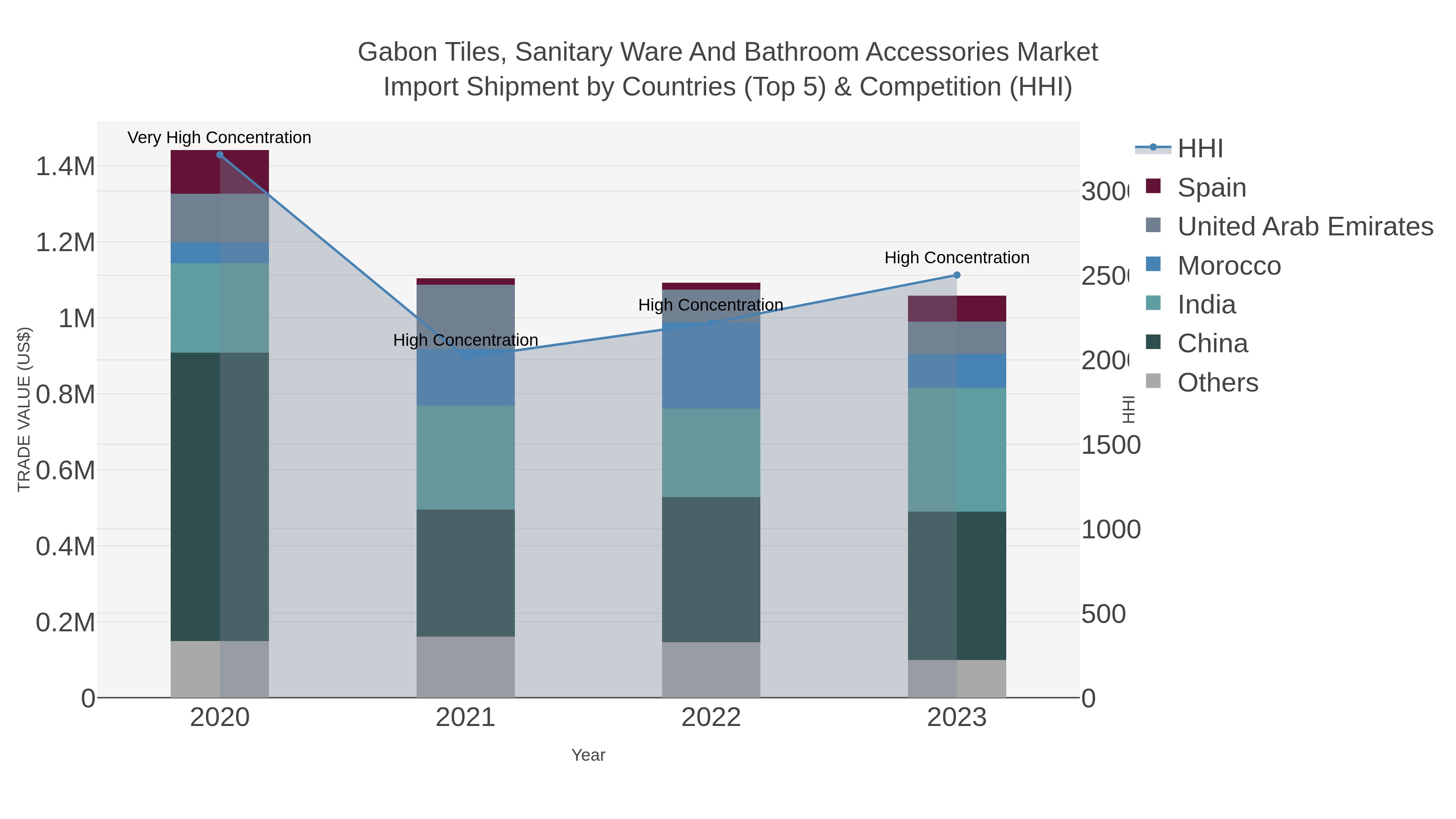 Gabon Tiles, Sanitary Ware And Bathroom Accessories Market Import Shipment by Countries (Top 5) & Competition (HHI)