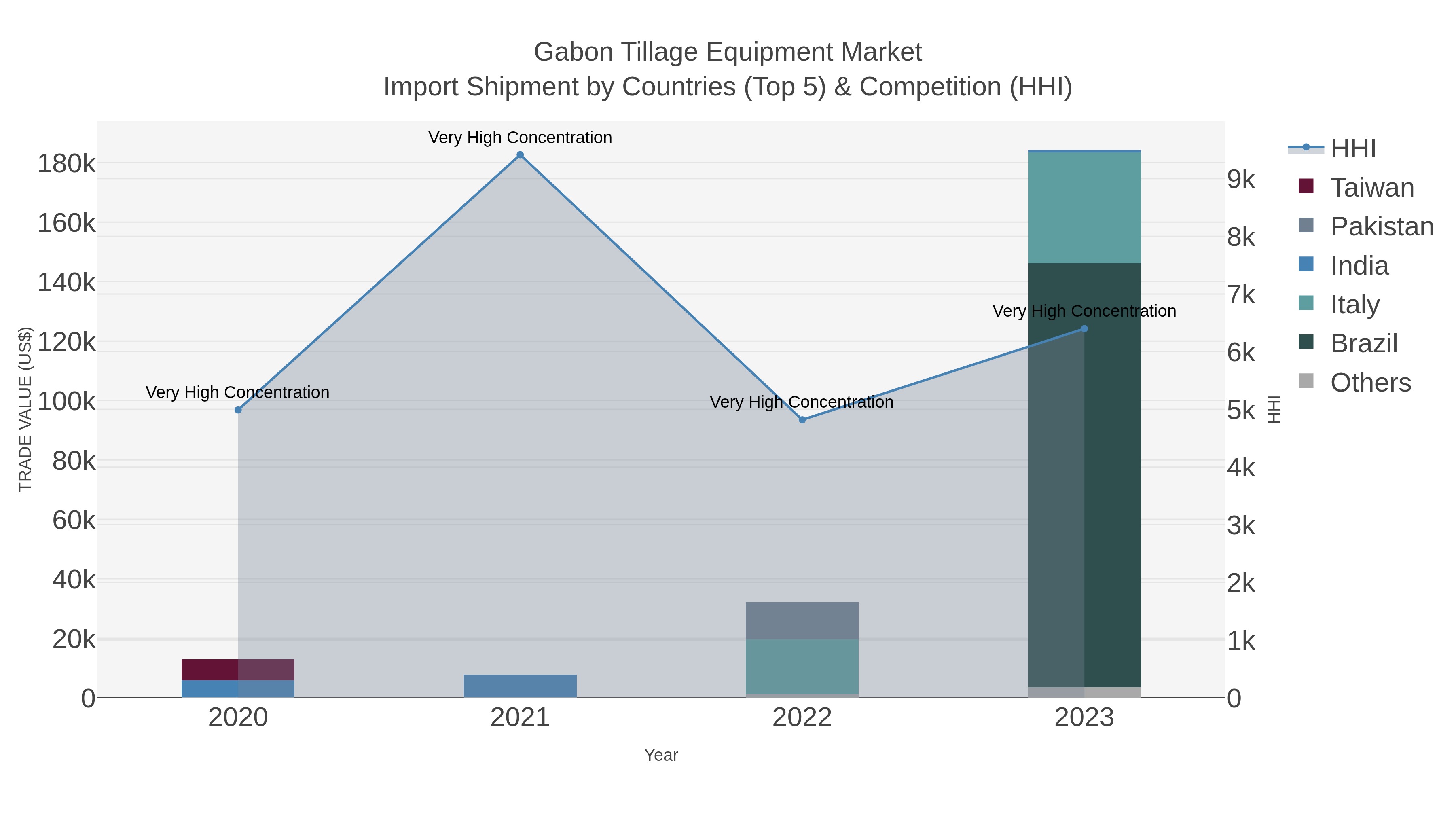 Gabon Tillage Equipment Market Import Shipment by Countries (Top 5) & Competition (HHI)