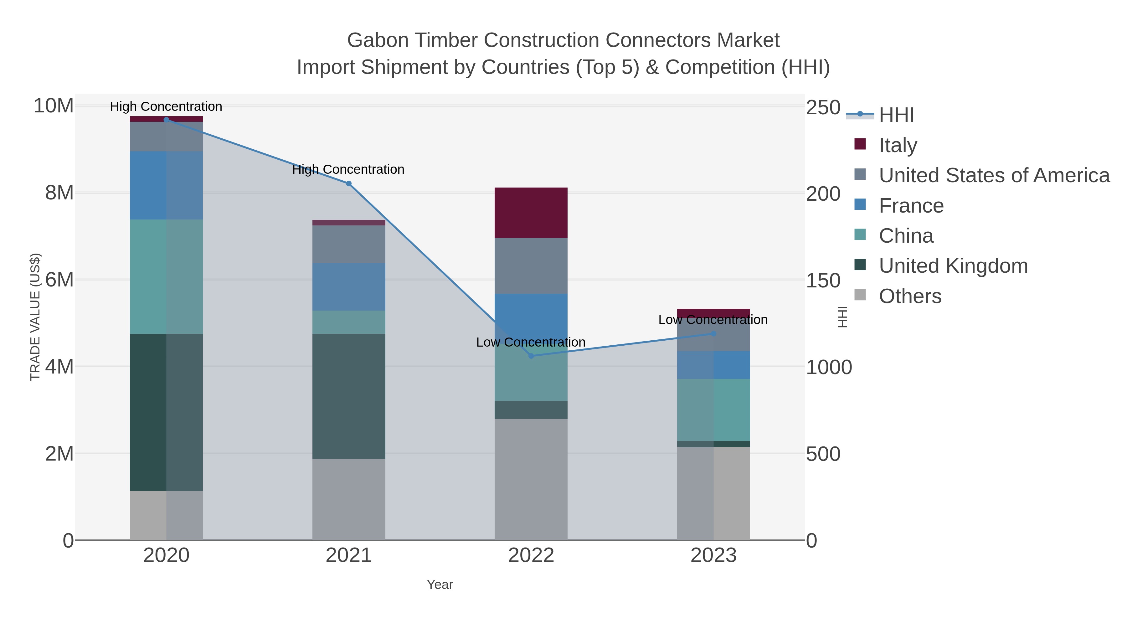 Gabon Timber Construction Connectors Market Import Shipment by Countries (Top 5) & Competition (HHI)