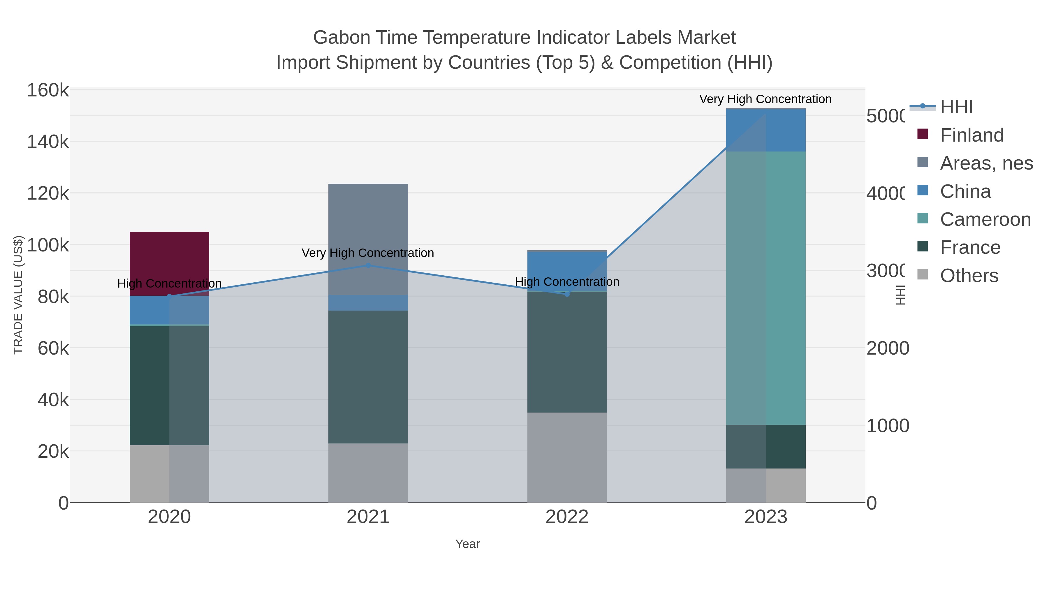 Gabon Time Temperature Indicator Labels Market Import Shipment by Countries (Top 5) & Competition (HHI)