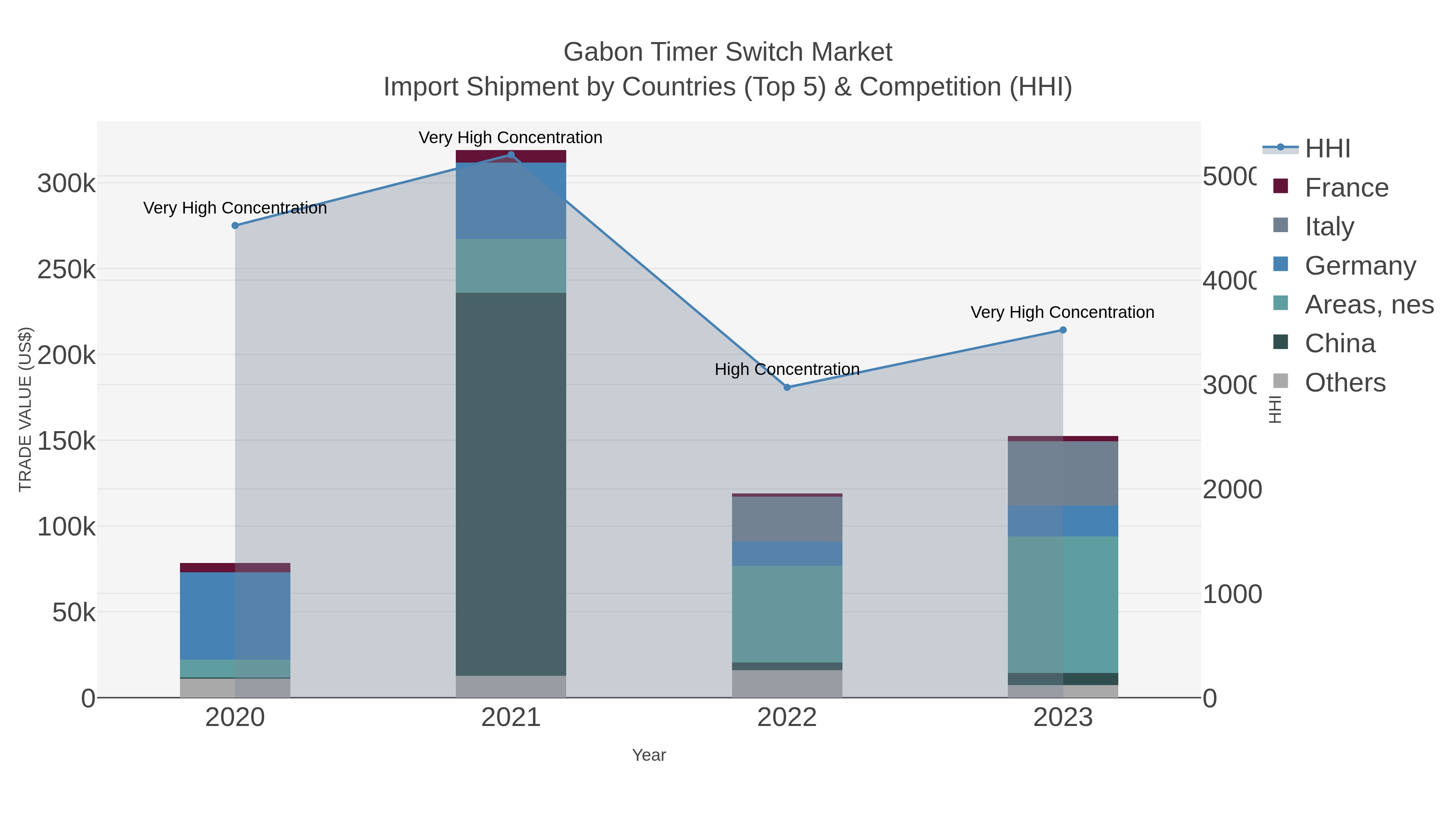 Gabon Timer Switch Market Import Shipment by Countries (Top 5) & Competition (HHI)