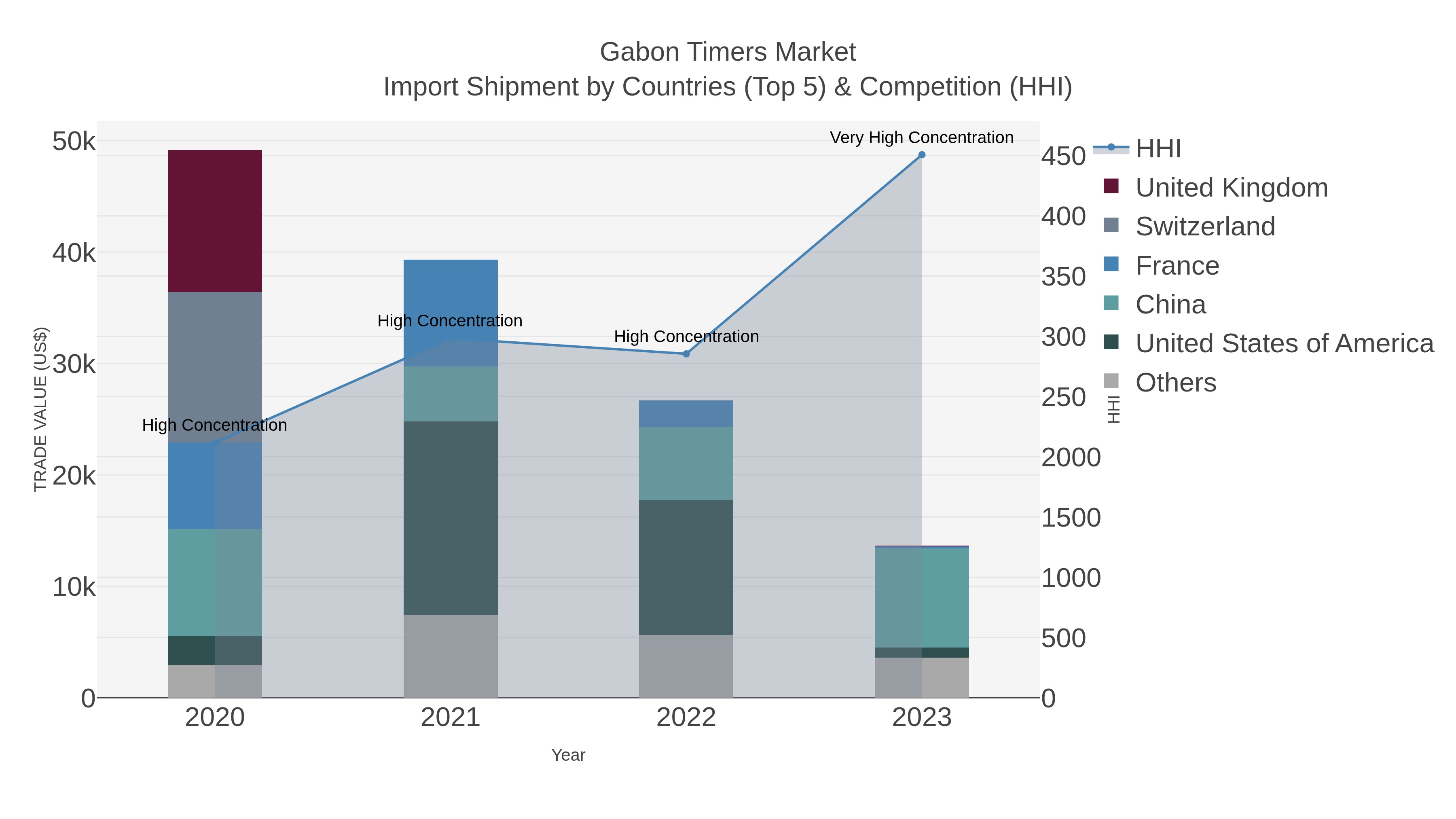 Gabon Timers Market Import Shipment by Countries (Top 5) & Competition (HHI)