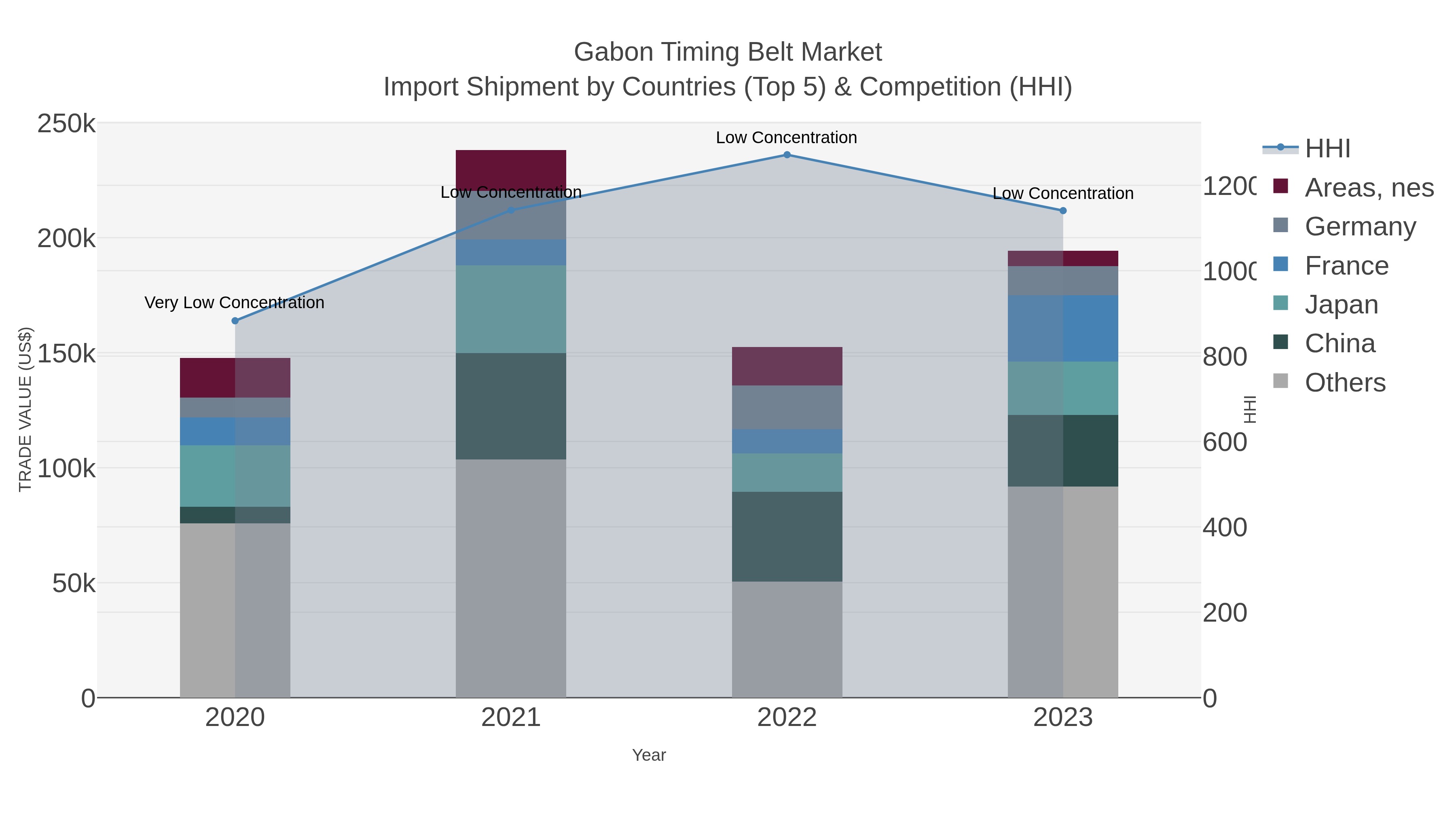 Gabon Timing Belt Market Import Shipment by Countries (Top 5) & Competition (HHI)