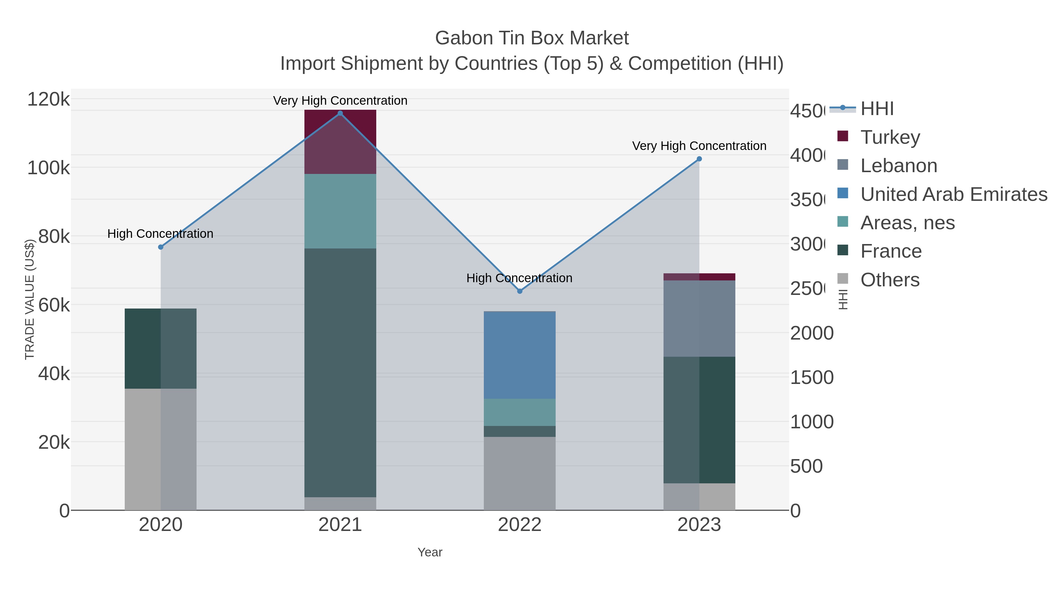 Gabon Tin Box Market Import Shipment by Countries (Top 5) & Competition (HHI)