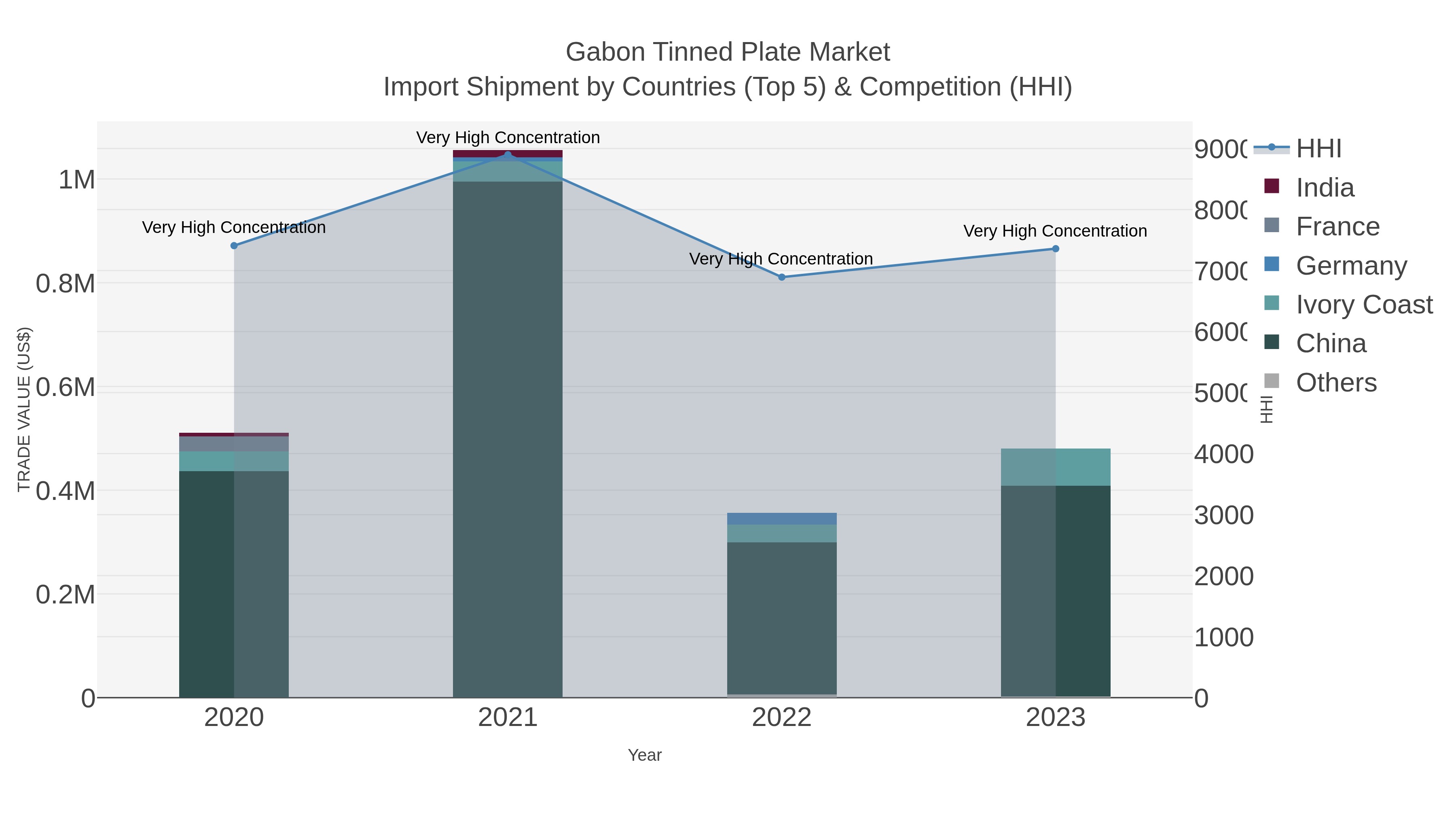 Gabon Tinned Plate Market Import Shipment by Countries (Top 5) & Competition (HHI)