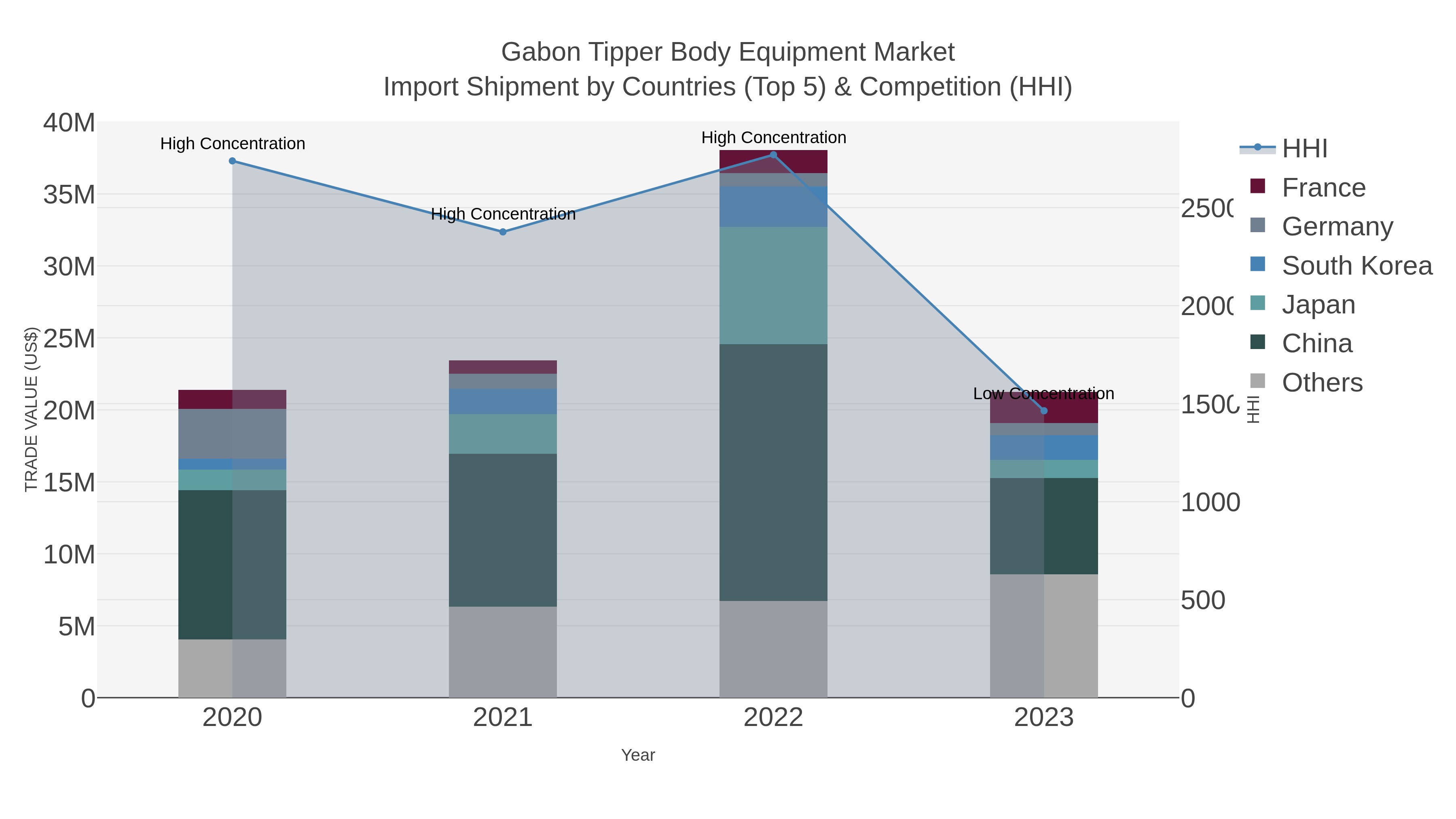 Gabon Tipper Body Equipment Market Import Shipment by Countries (Top 5) & Competition (HHI)
