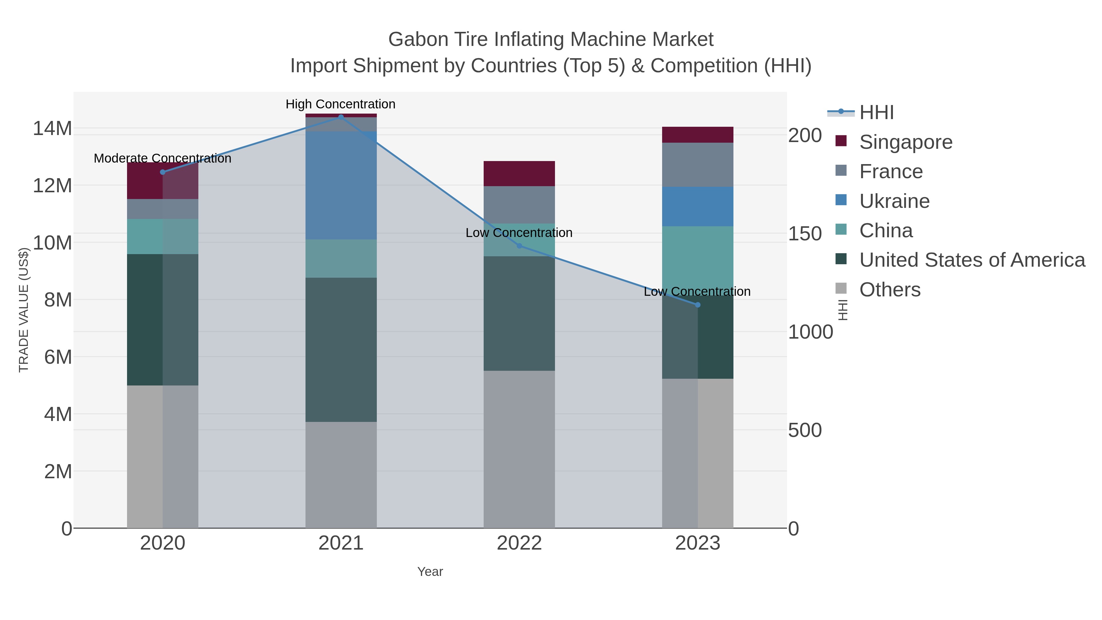Gabon Tire Inflating Machine Market Import Shipment by Countries (Top 5) & Competition (HHI)
