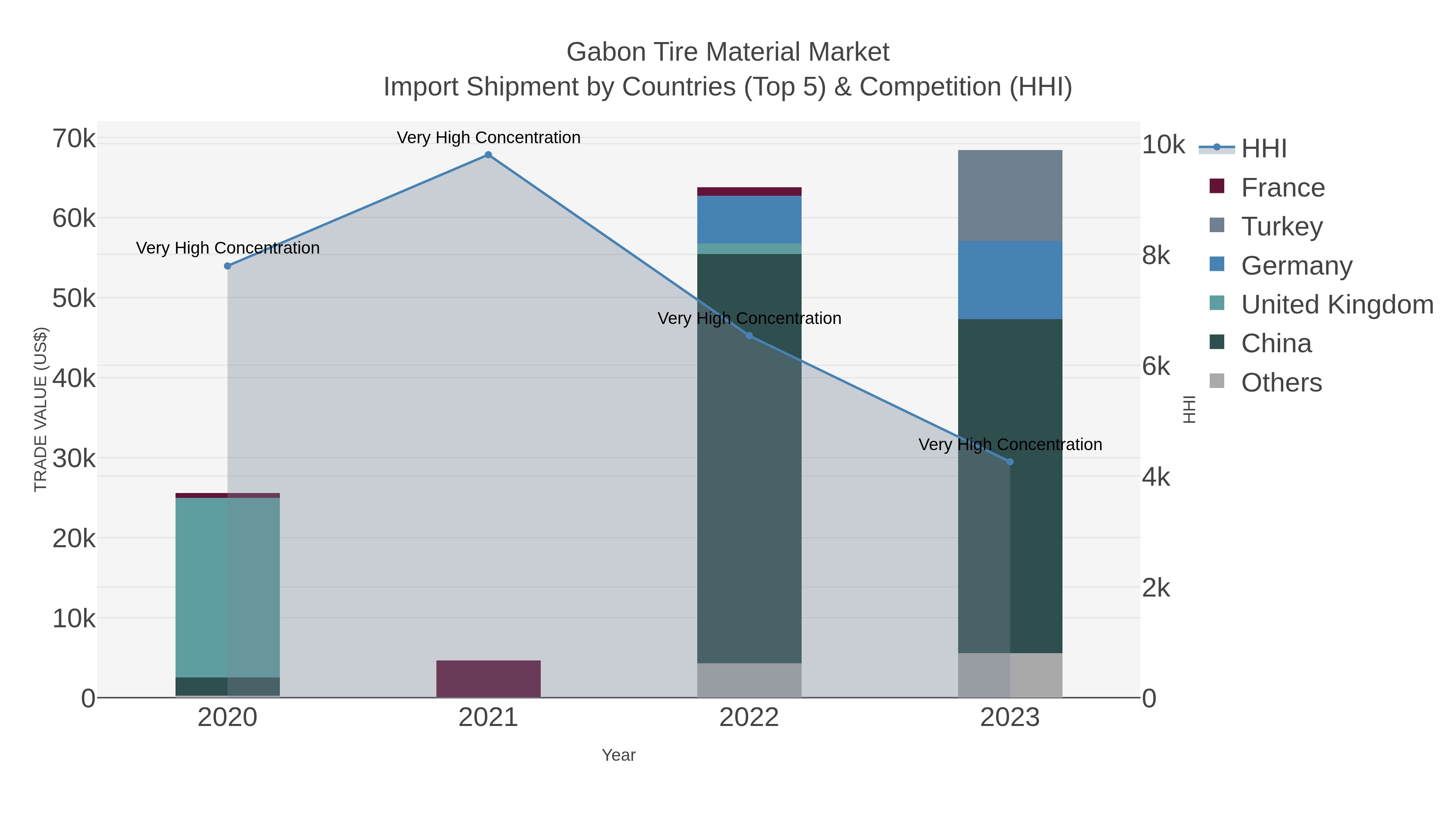 Gabon Tire Material Market Import Shipment by Countries (Top 5) & Competition (HHI)
