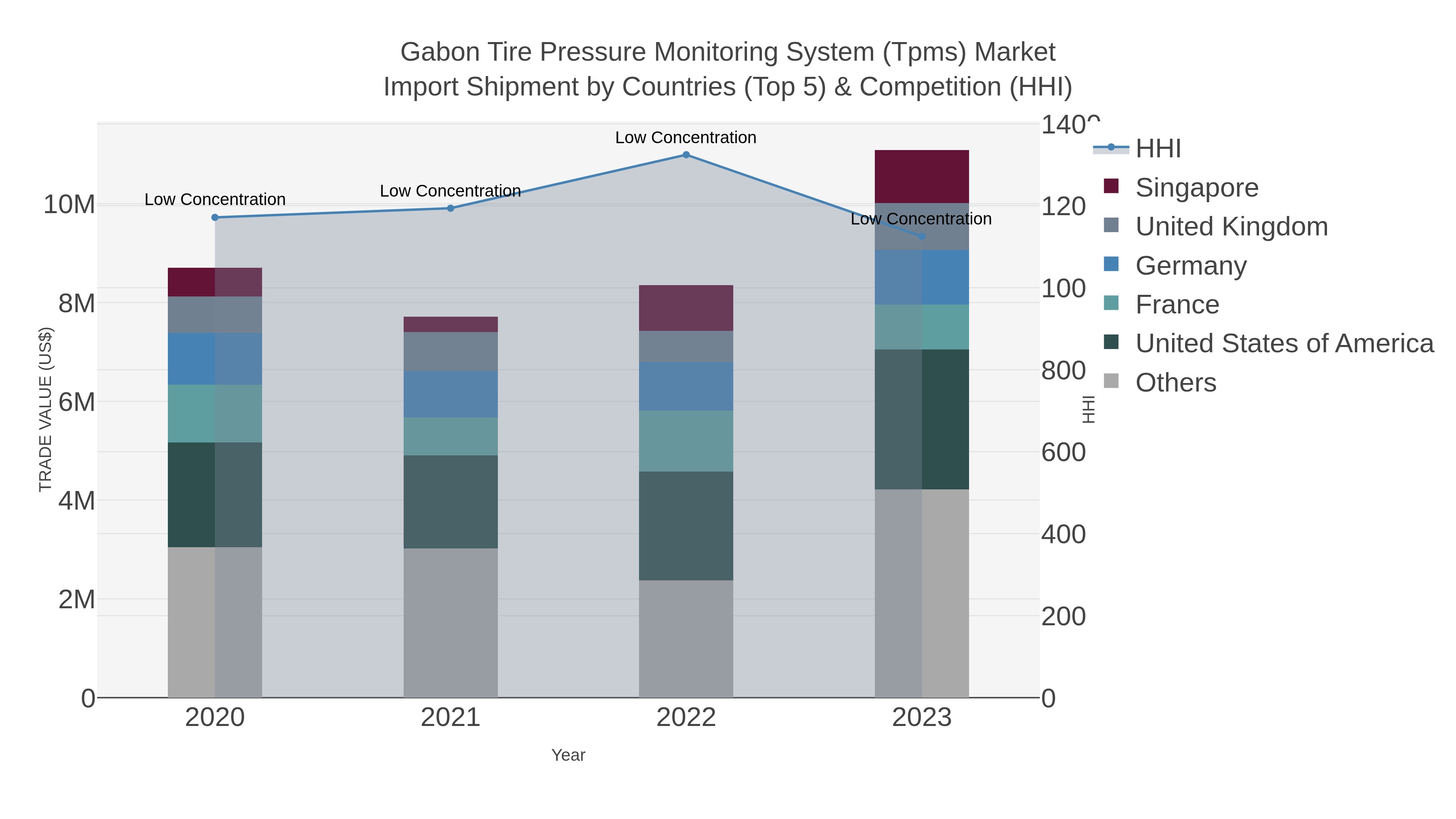 Gabon Tire Pressure Monitoring System (tpms) Market Import Shipment by Countries (Top 5) & Competition (HHI)