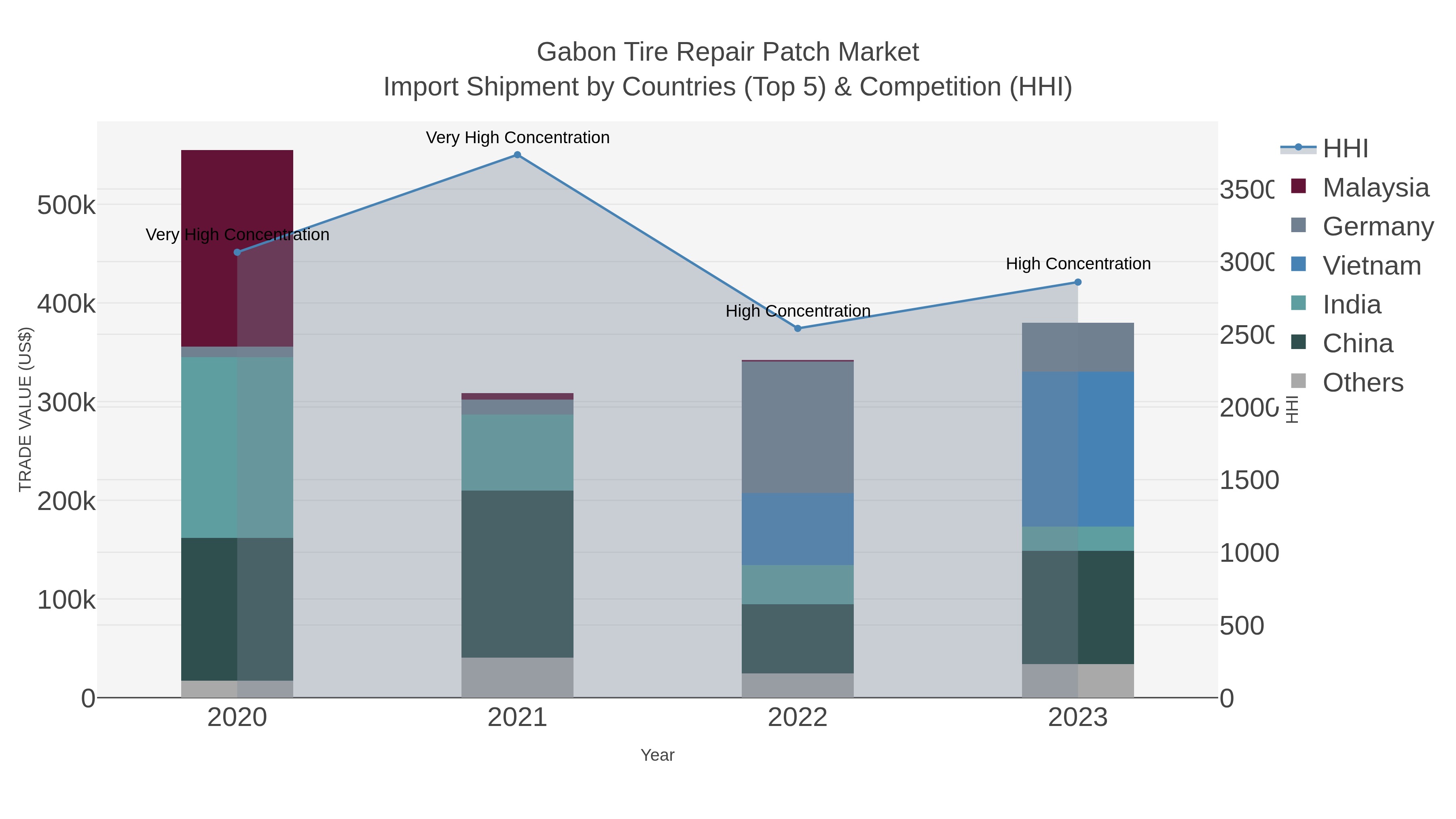 Gabon Tire Repair Patch Market Import Shipment by Countries (Top 5) & Competition (HHI)