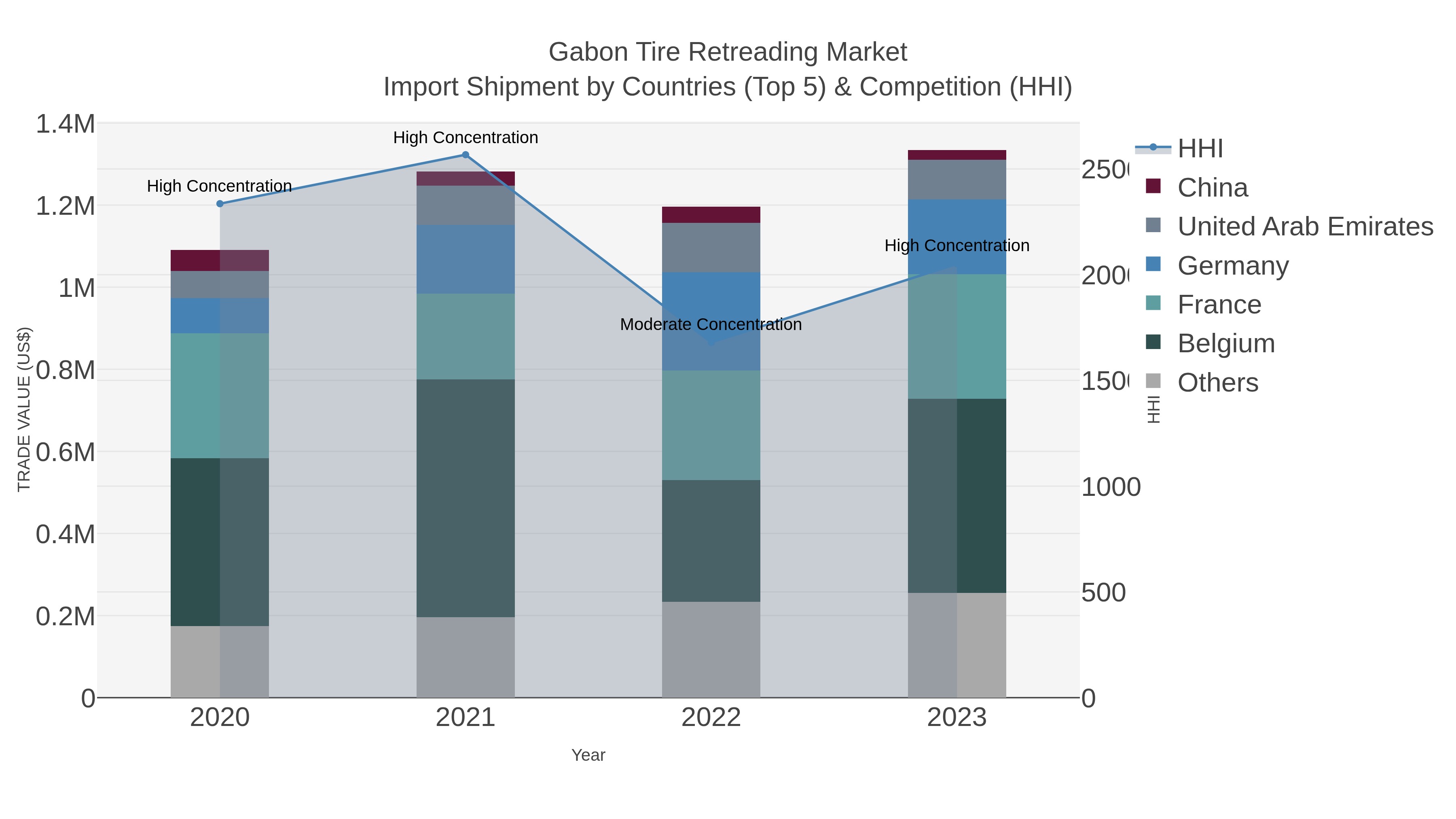 Gabon Tire Retreading Market Import Shipment by Countries (Top 5) & Competition (HHI)