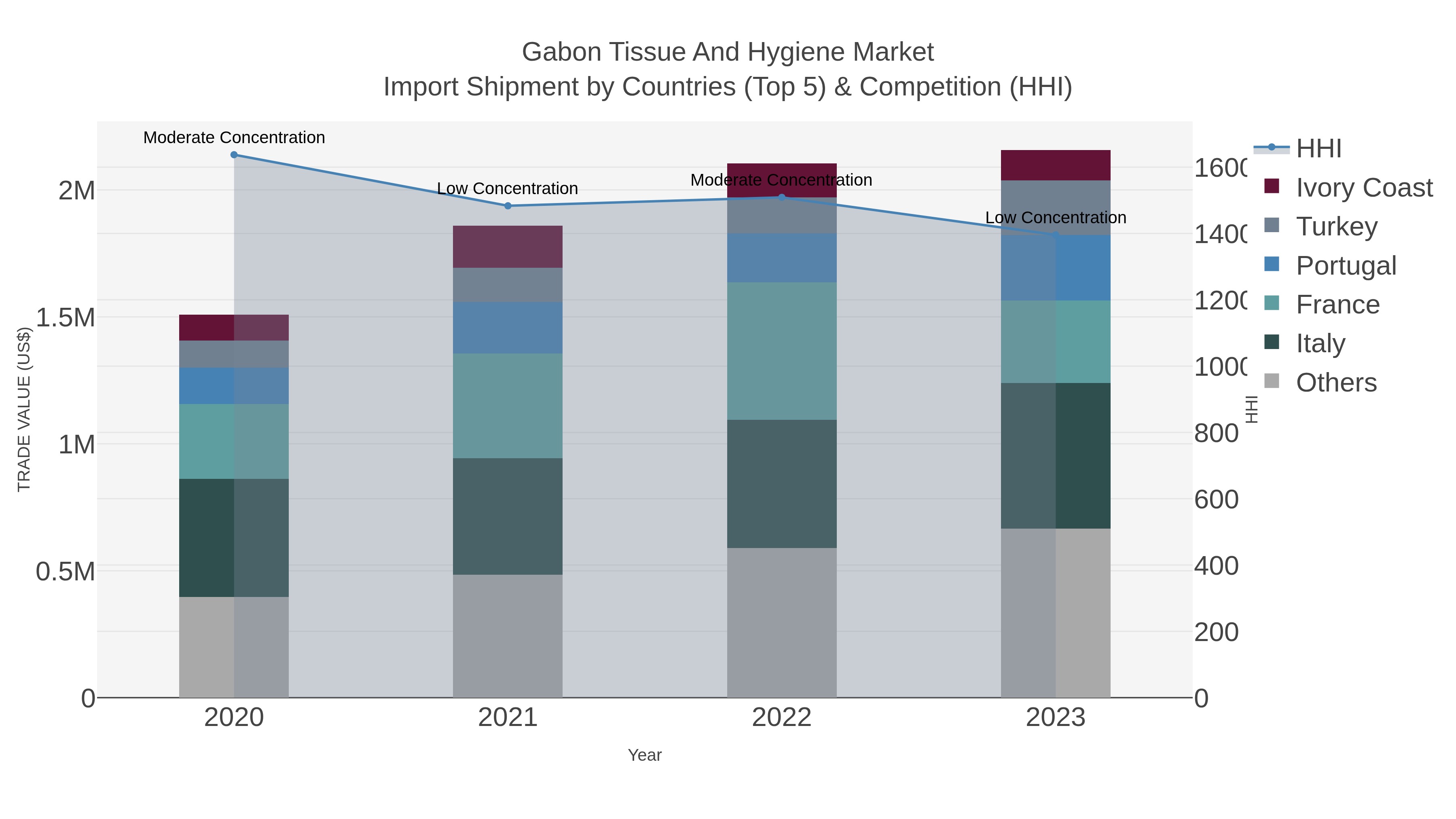 Gabon Tissue And Hygiene Market Import Shipment by Countries (Top 5) & Competition (HHI)