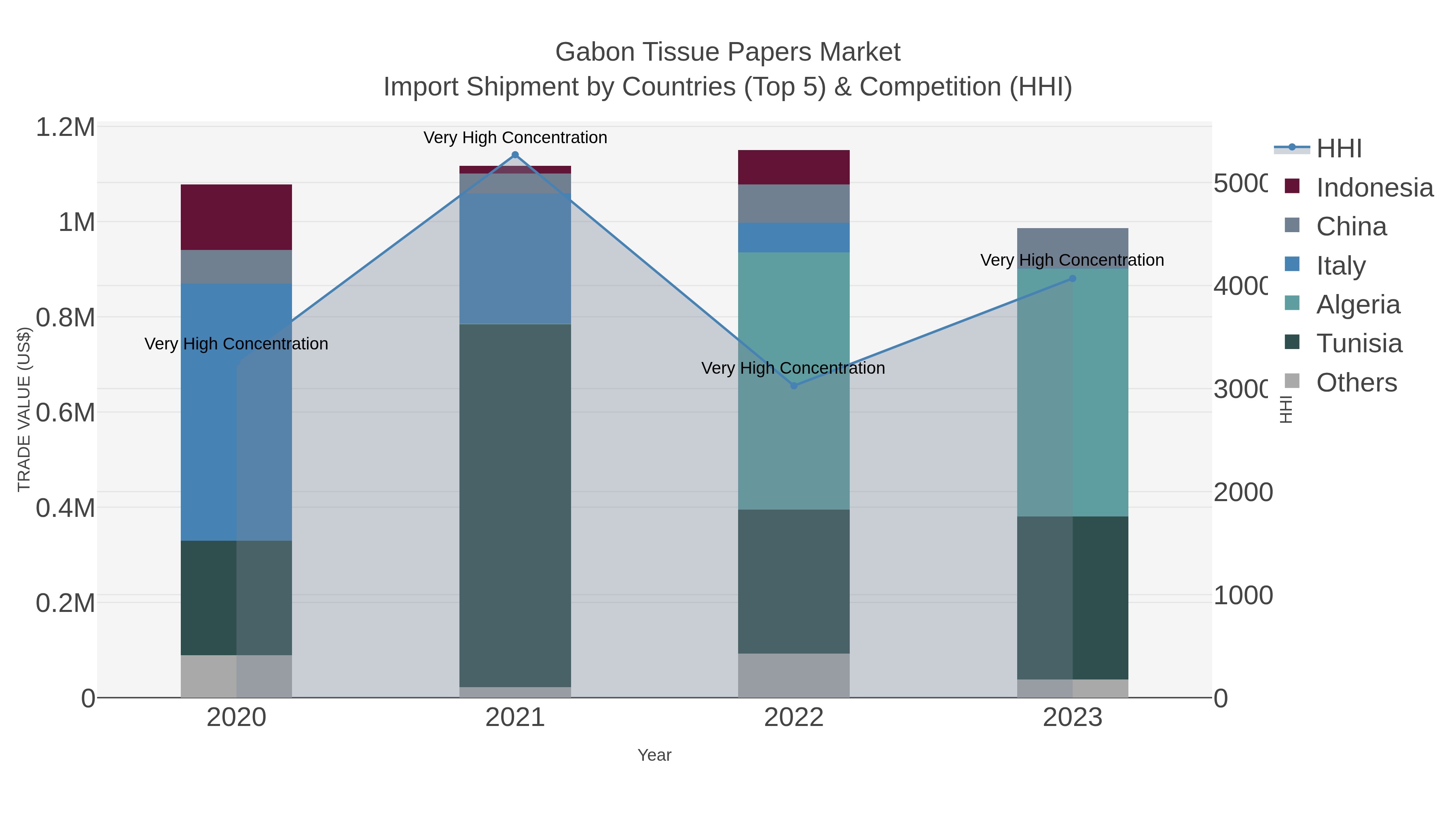 Gabon Tissue Papers Market Import Shipment by Countries (Top 5) & Competition (HHI)