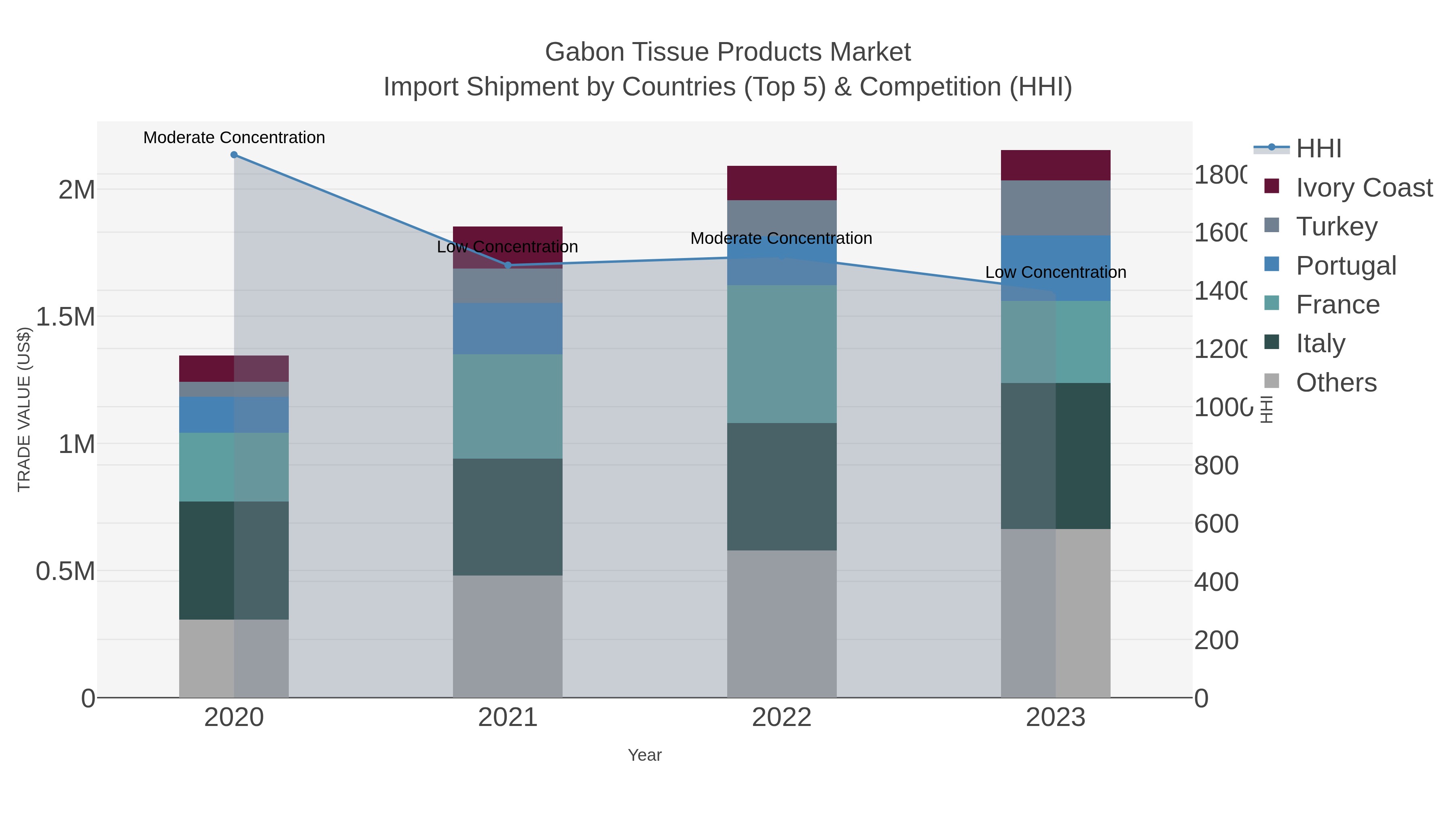 Gabon Tissue Products Market Import Shipment by Countries (Top 5) & Competition (HHI)