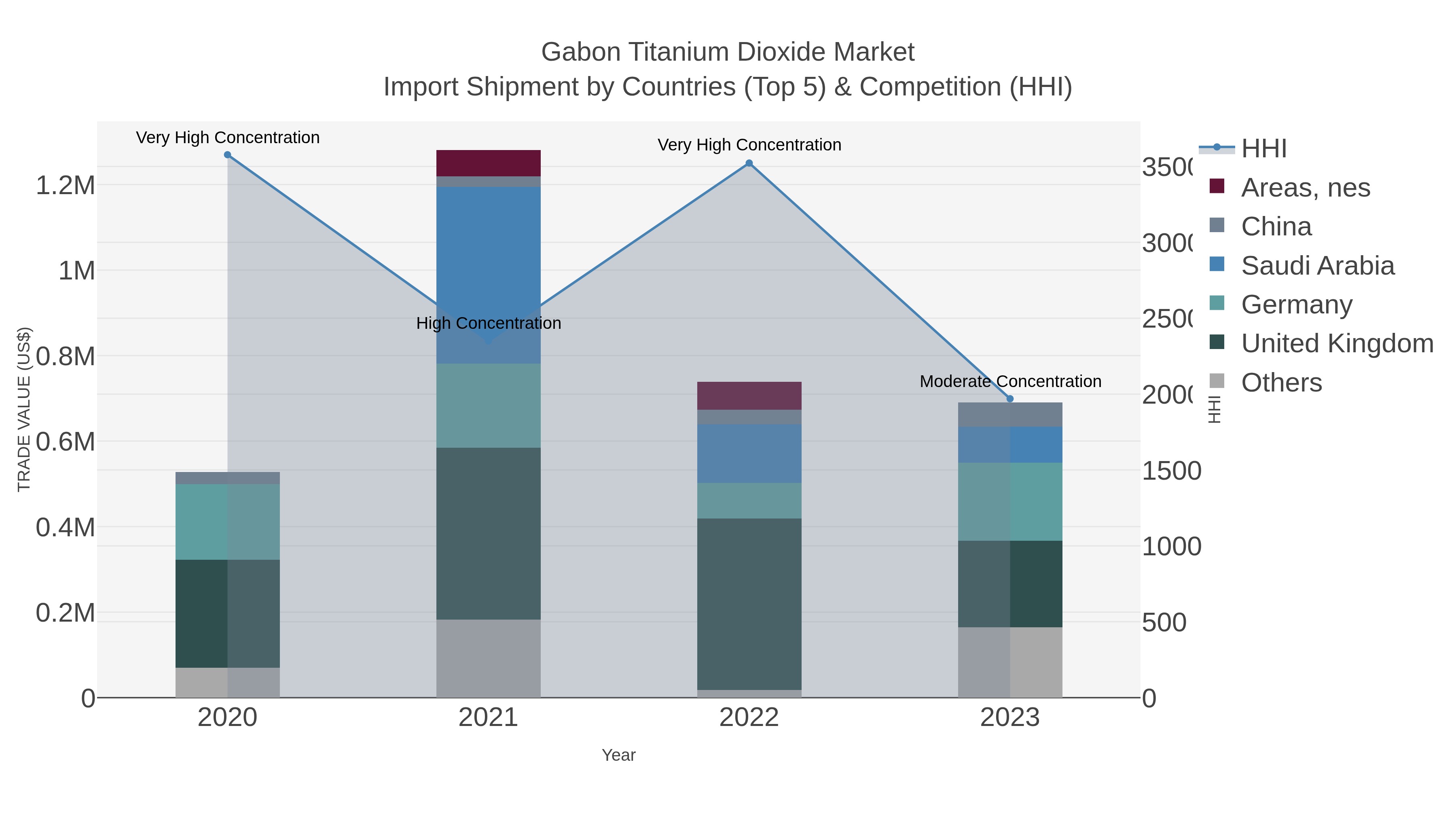 Gabon Titanium Dioxide Market Import Shipment by Countries (Top 5) & Competition (HHI)