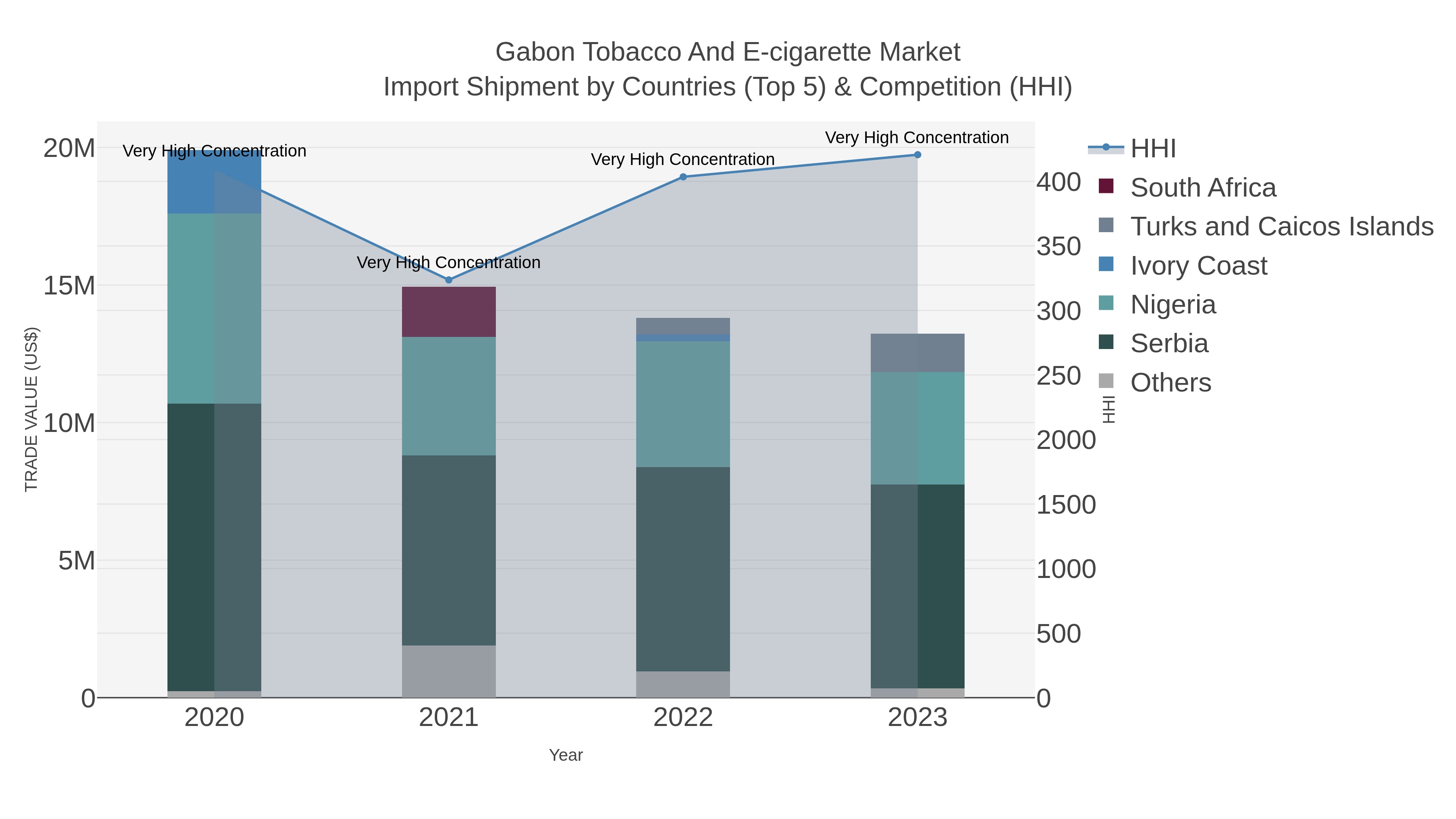 Gabon Tobacco And E-cigarette Market Import Shipment by Countries (Top 5) & Competition (HHI)