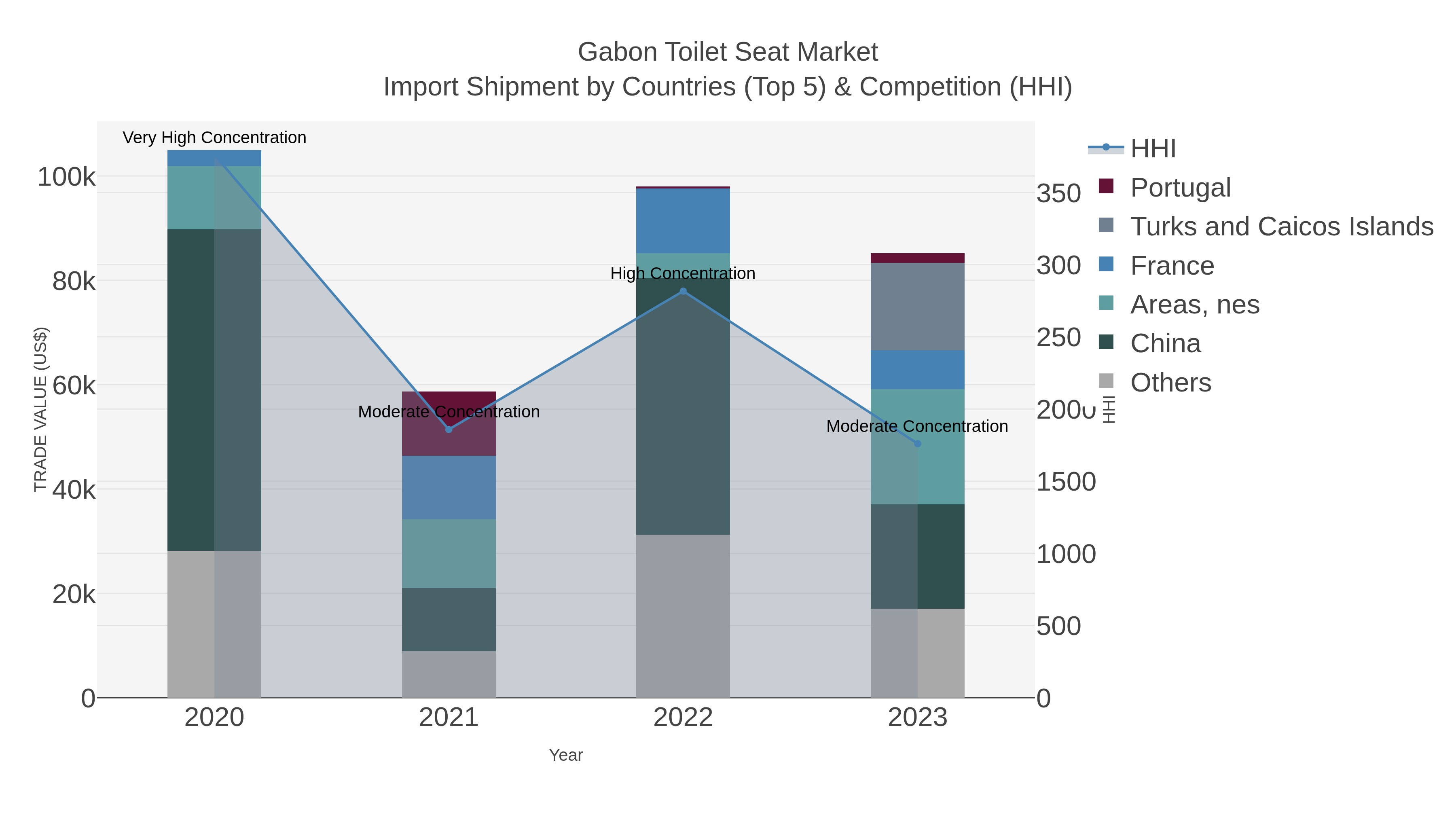 Gabon Toilet Seat Market Import Shipment by Countries (Top 5) & Competition (HHI)