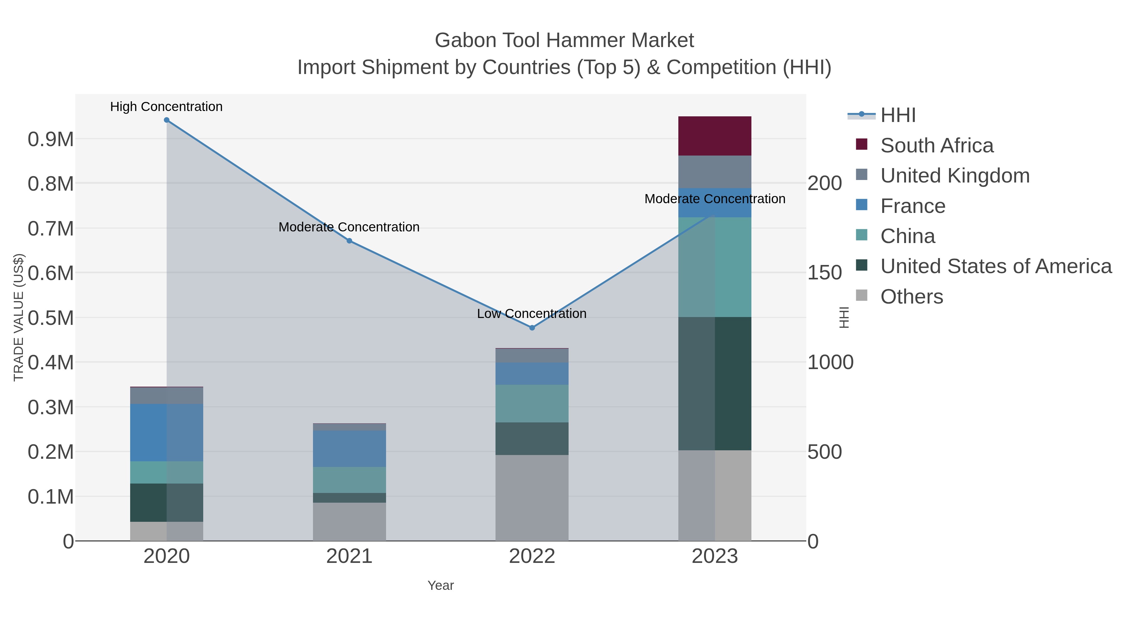 Gabon Tool Hammer Market Import Shipment by Countries (Top 5) & Competition (HHI)