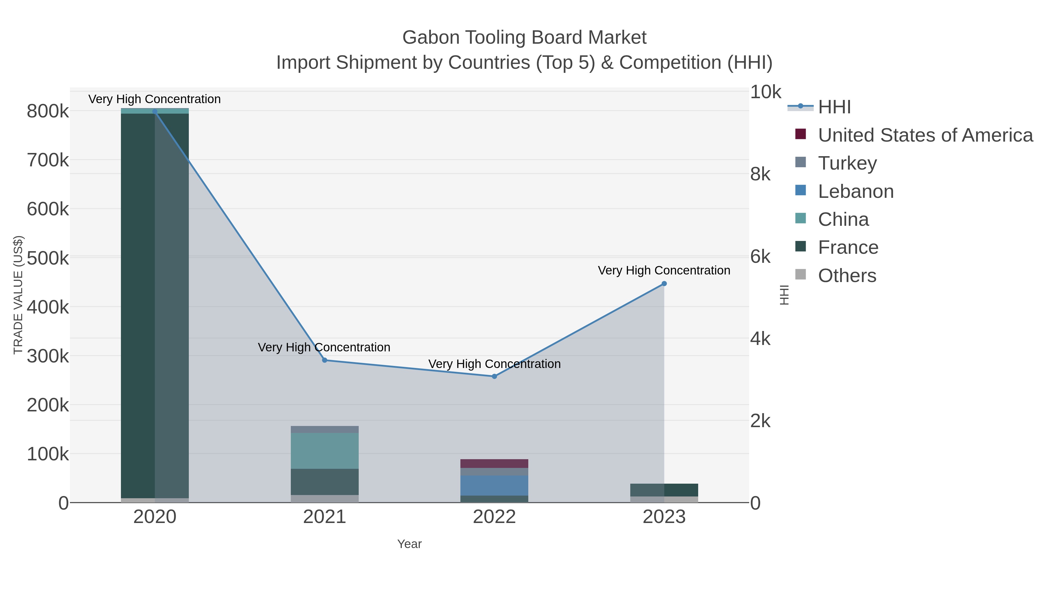 Gabon Tooling Board Market Import Shipment by Countries (Top 5) & Competition (HHI)