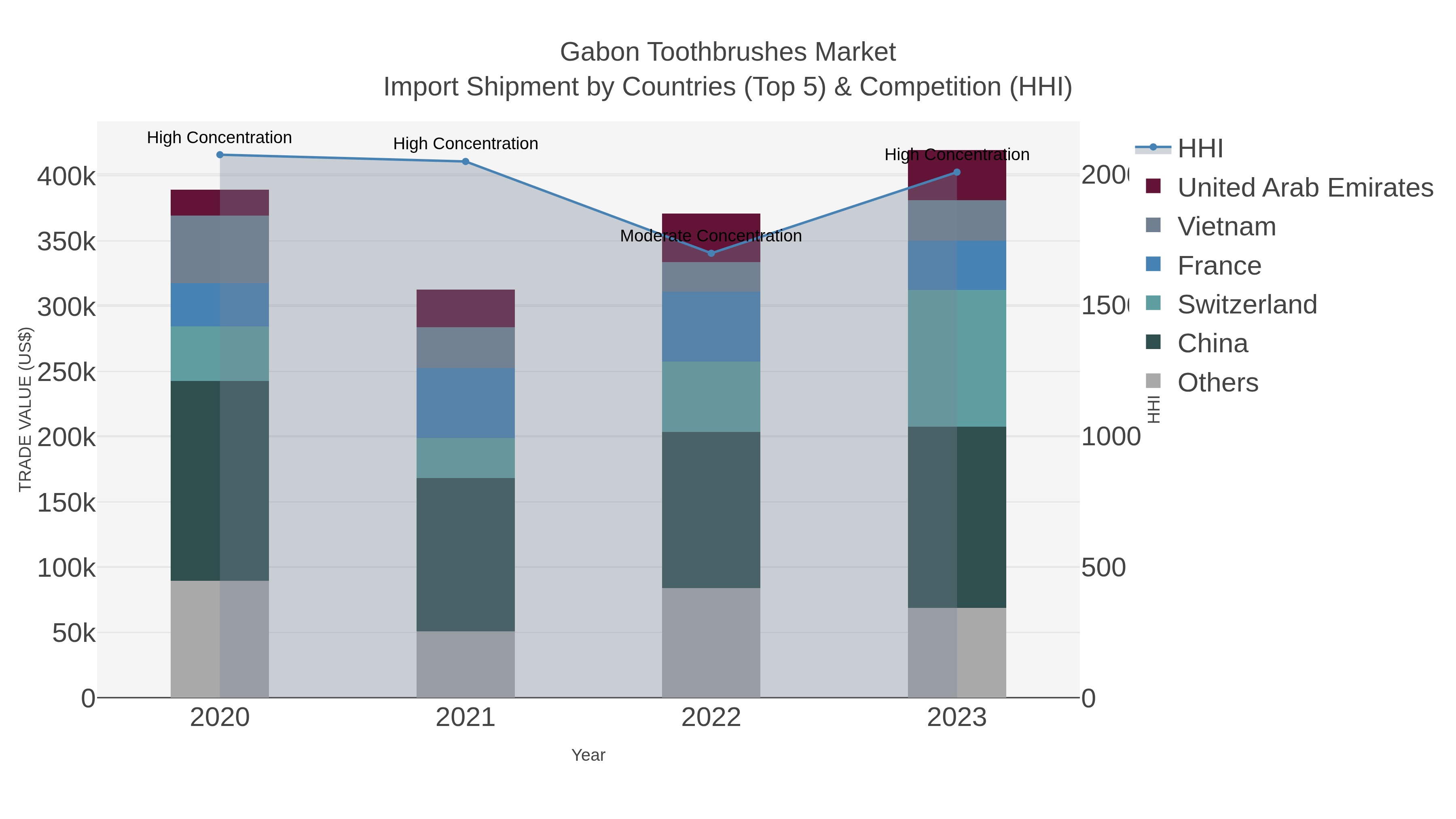 Gabon Toothbrushes Market Import Shipment by Countries (Top 5) & Competition (HHI)