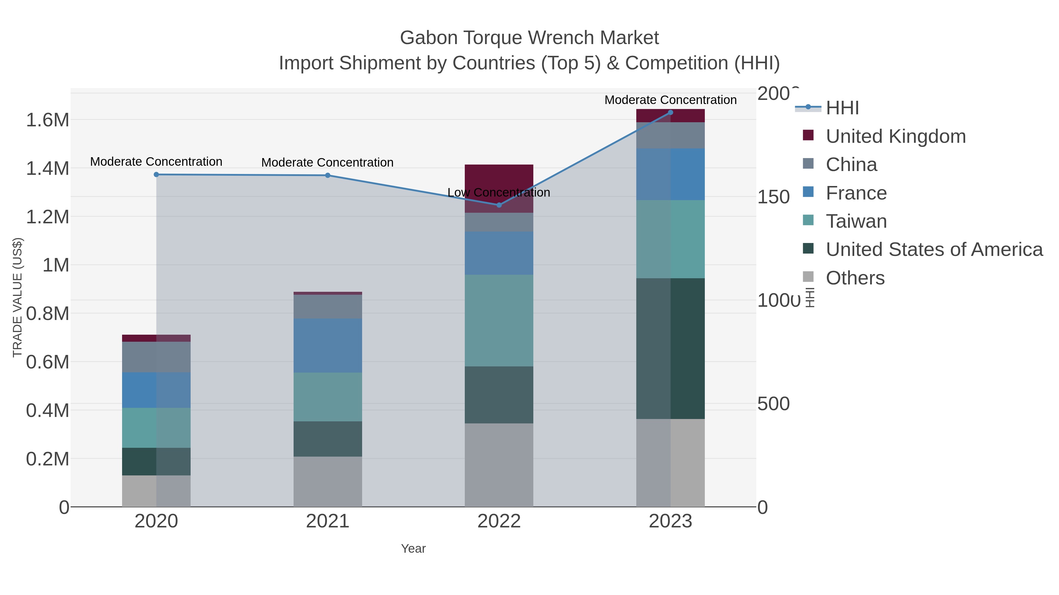 Gabon Torque Wrench Market Import Shipment by Countries (Top 5) & Competition (HHI)