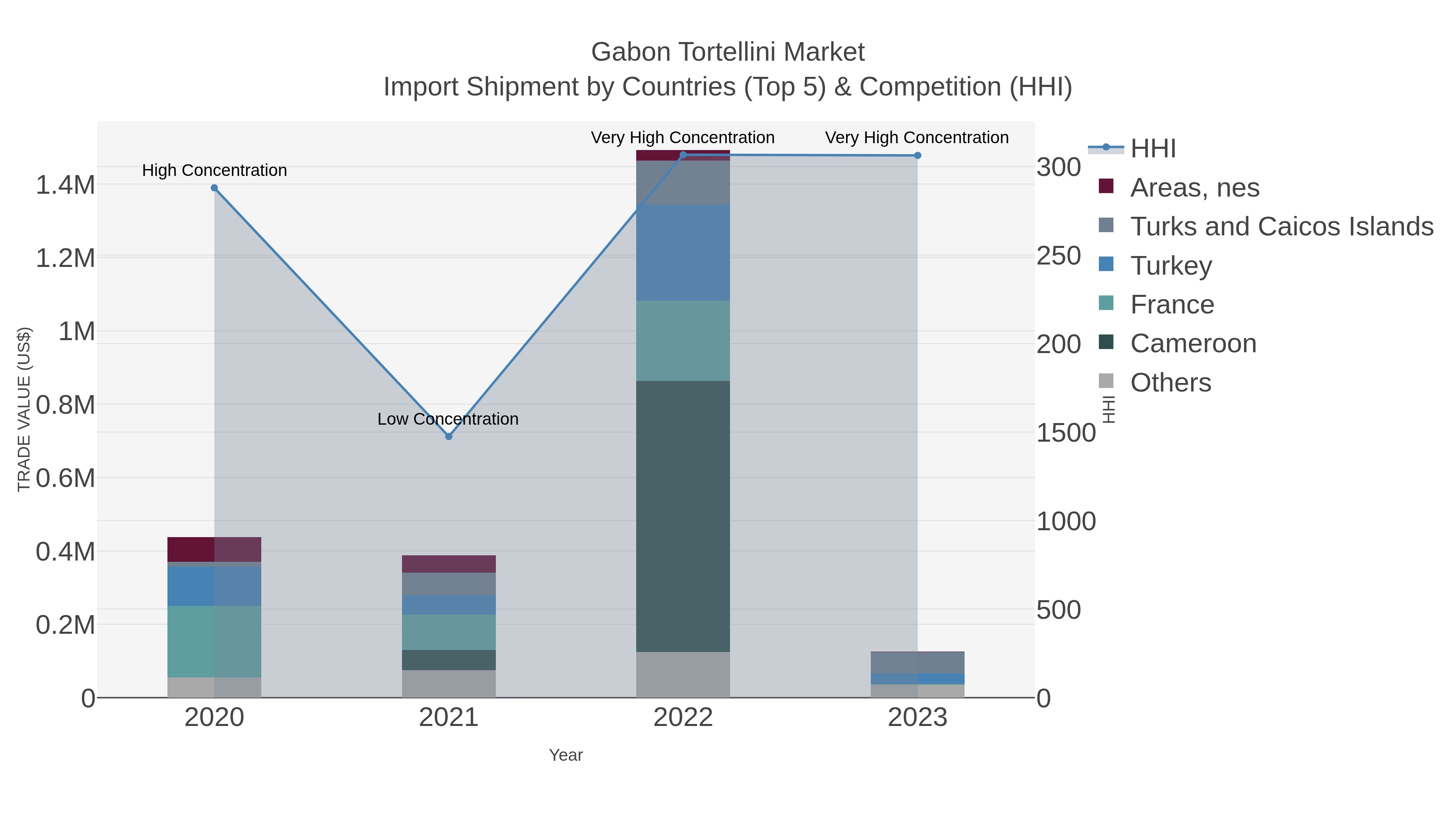 Gabon Tortellini Market Import Shipment by Countries (Top 5) & Competition (HHI)