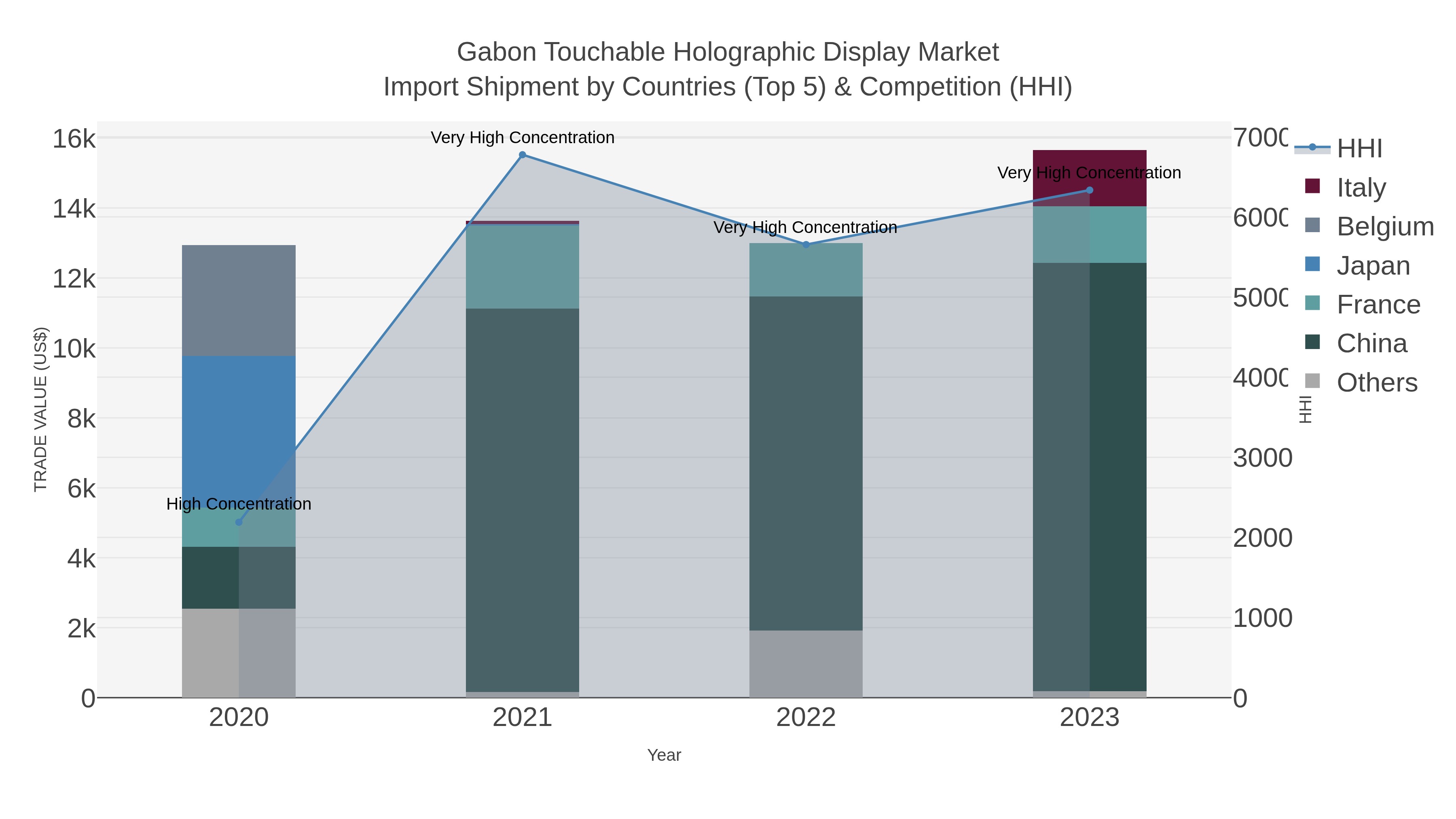 Gabon Touchable Holographic Display Market Import Shipment by Countries (Top 5) & Competition (HHI)