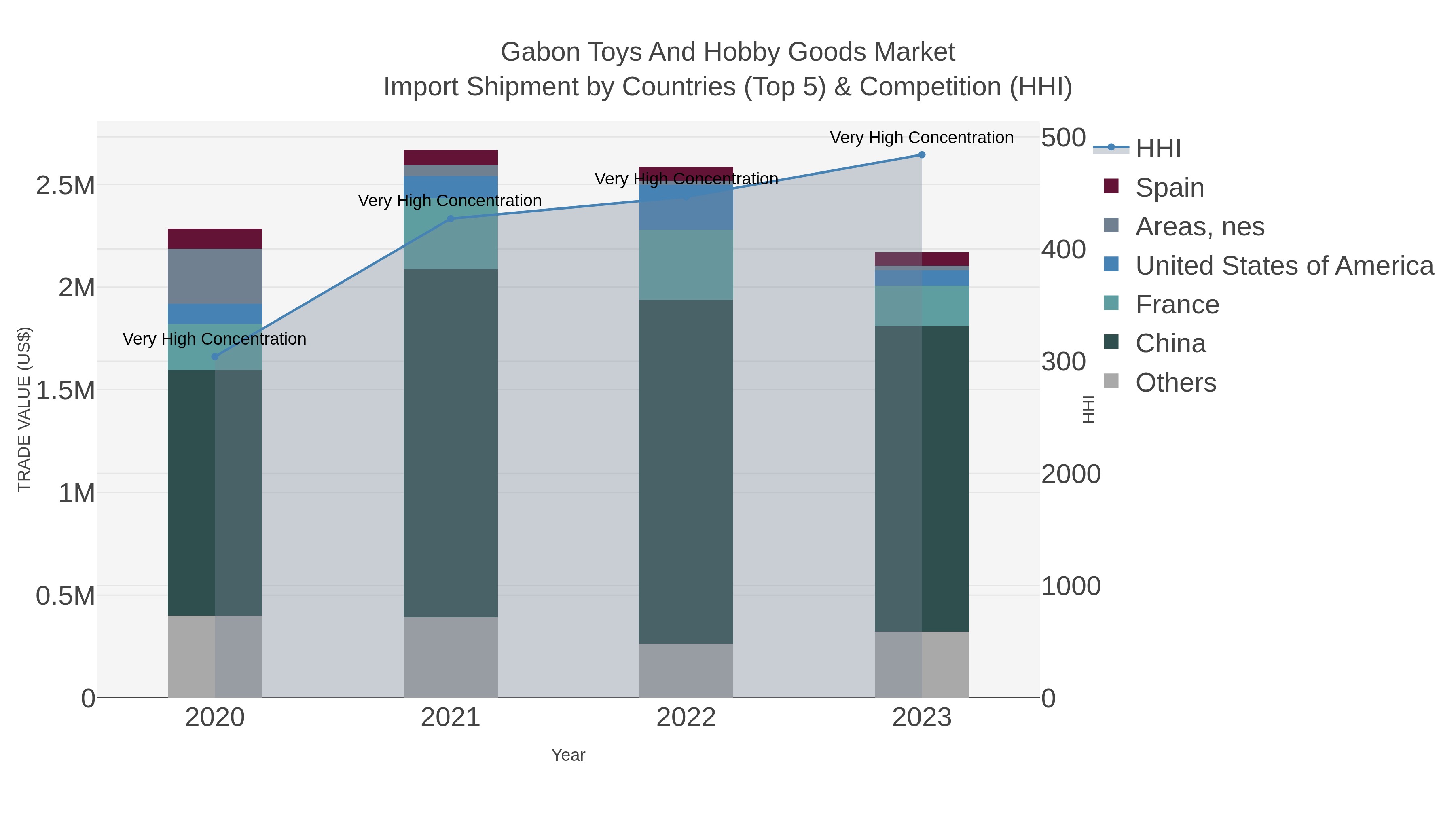 Gabon Toys And Hobby Goods Market Import Shipment by Countries (Top 5) & Competition (HHI)