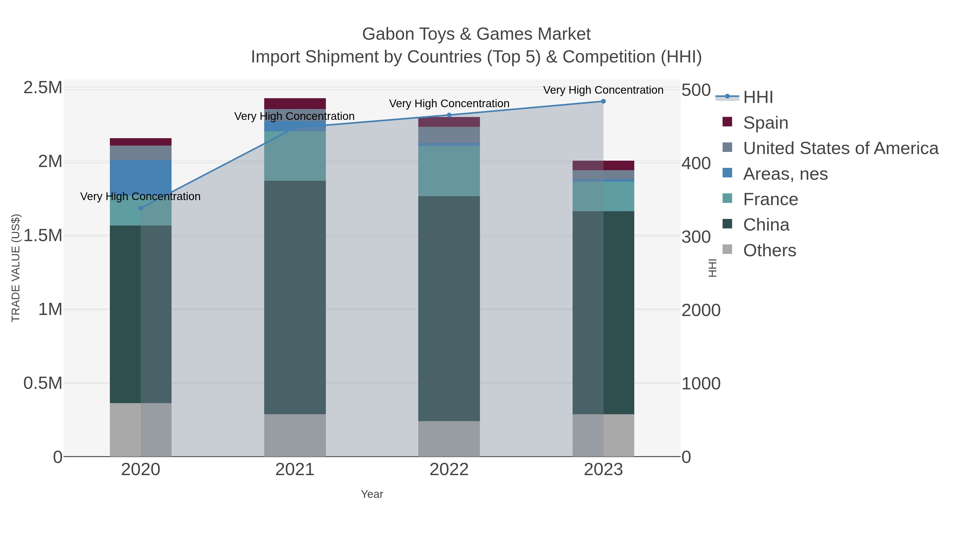 Gabon Toys & Games Market Import Shipment by Countries (Top 5) & Competition (HHI)