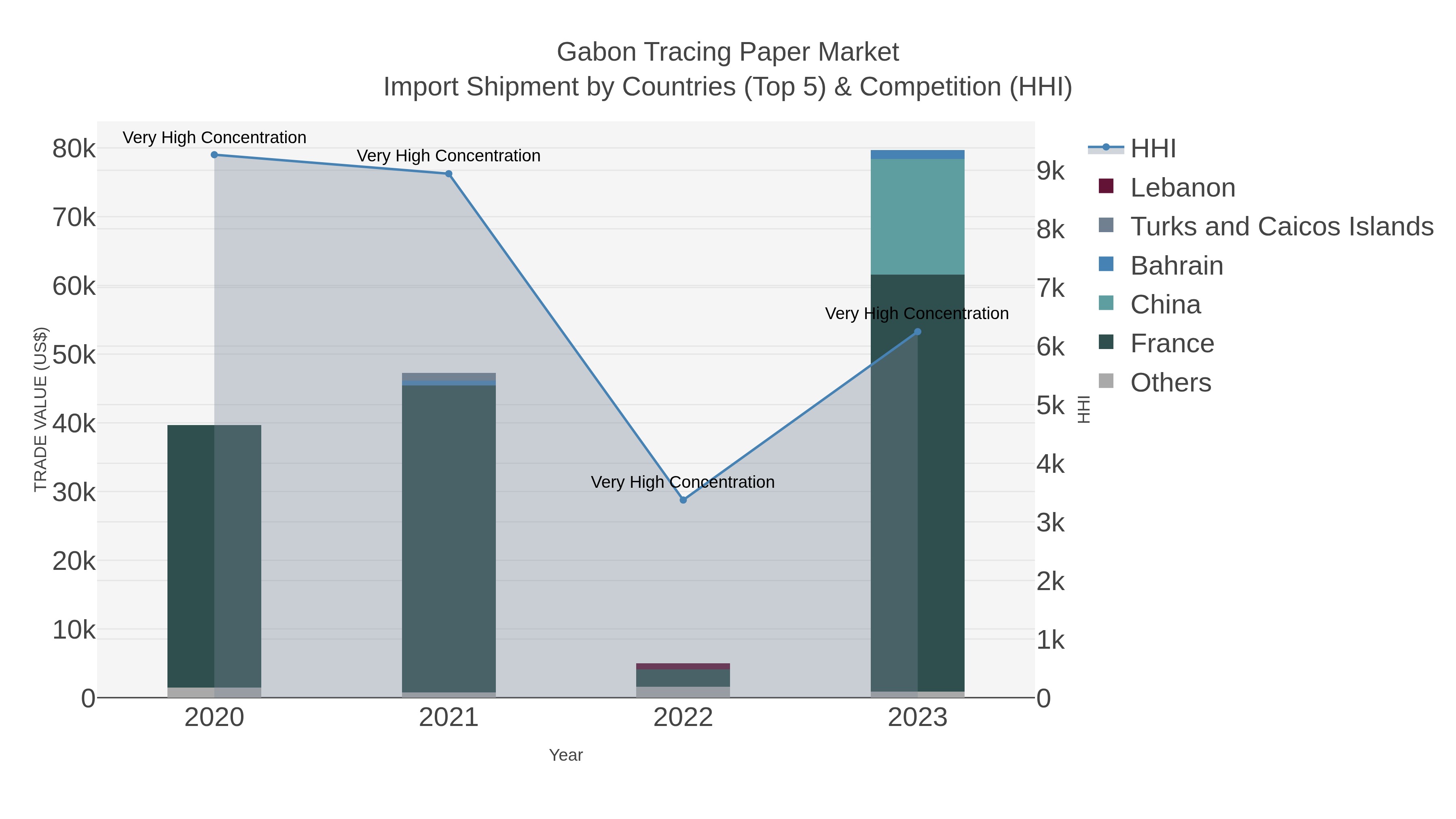 Gabon Tracing Paper Market Import Shipment by Countries (Top 5) & Competition (HHI)