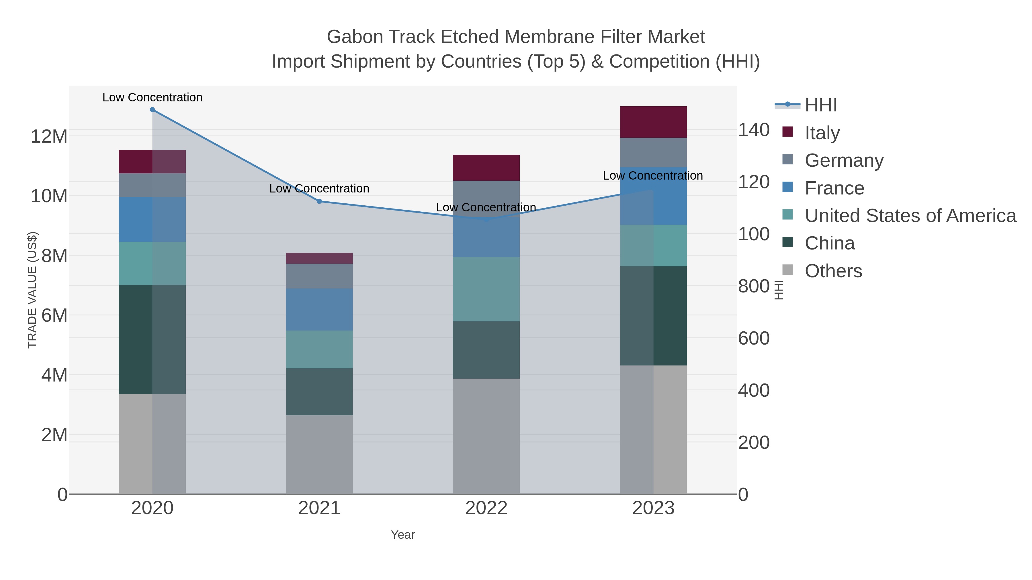 Gabon Track Etched Membrane Filter Market Import Shipment by Countries (Top 5) & Competition (HHI)