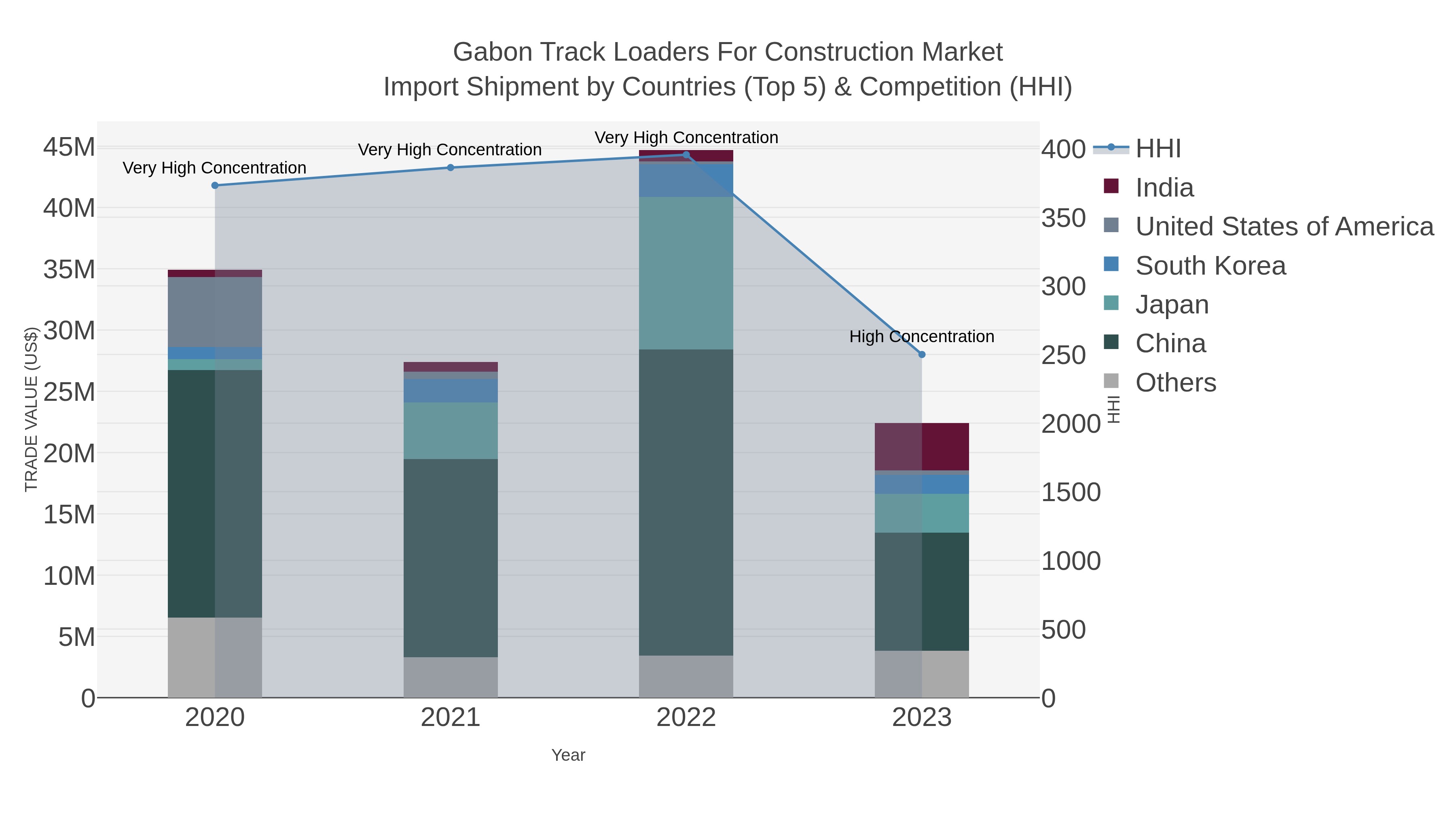 Gabon Track Loaders For Construction Market Import Shipment by Countries (Top 5) & Competition (HHI)