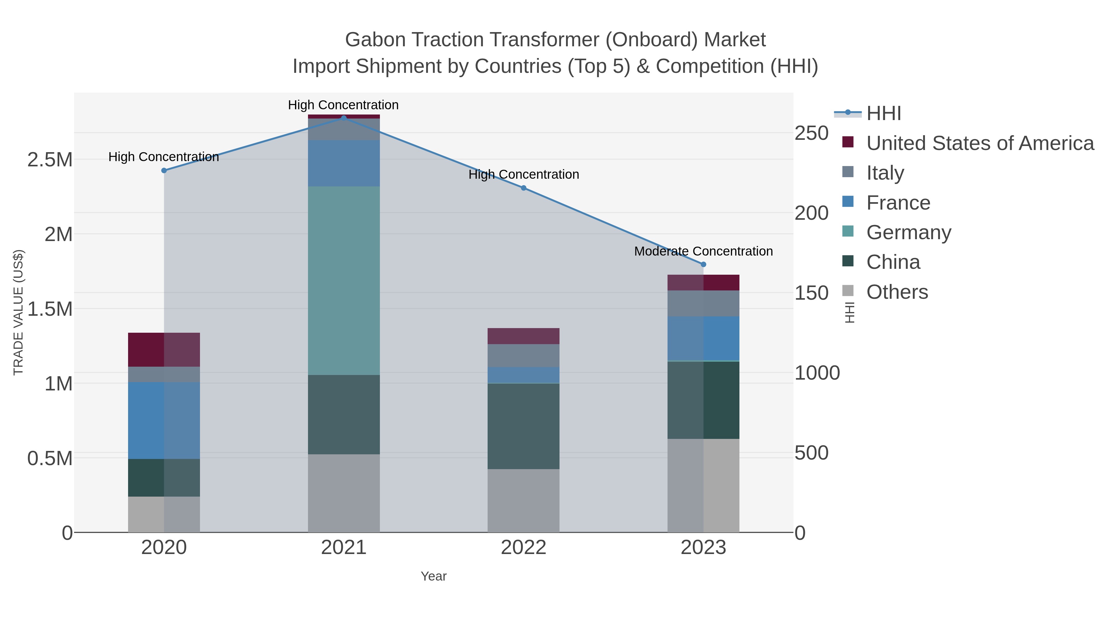 Gabon Traction Transformer (onboard) Market Import Shipment by Countries (Top 5) & Competition (HHI)