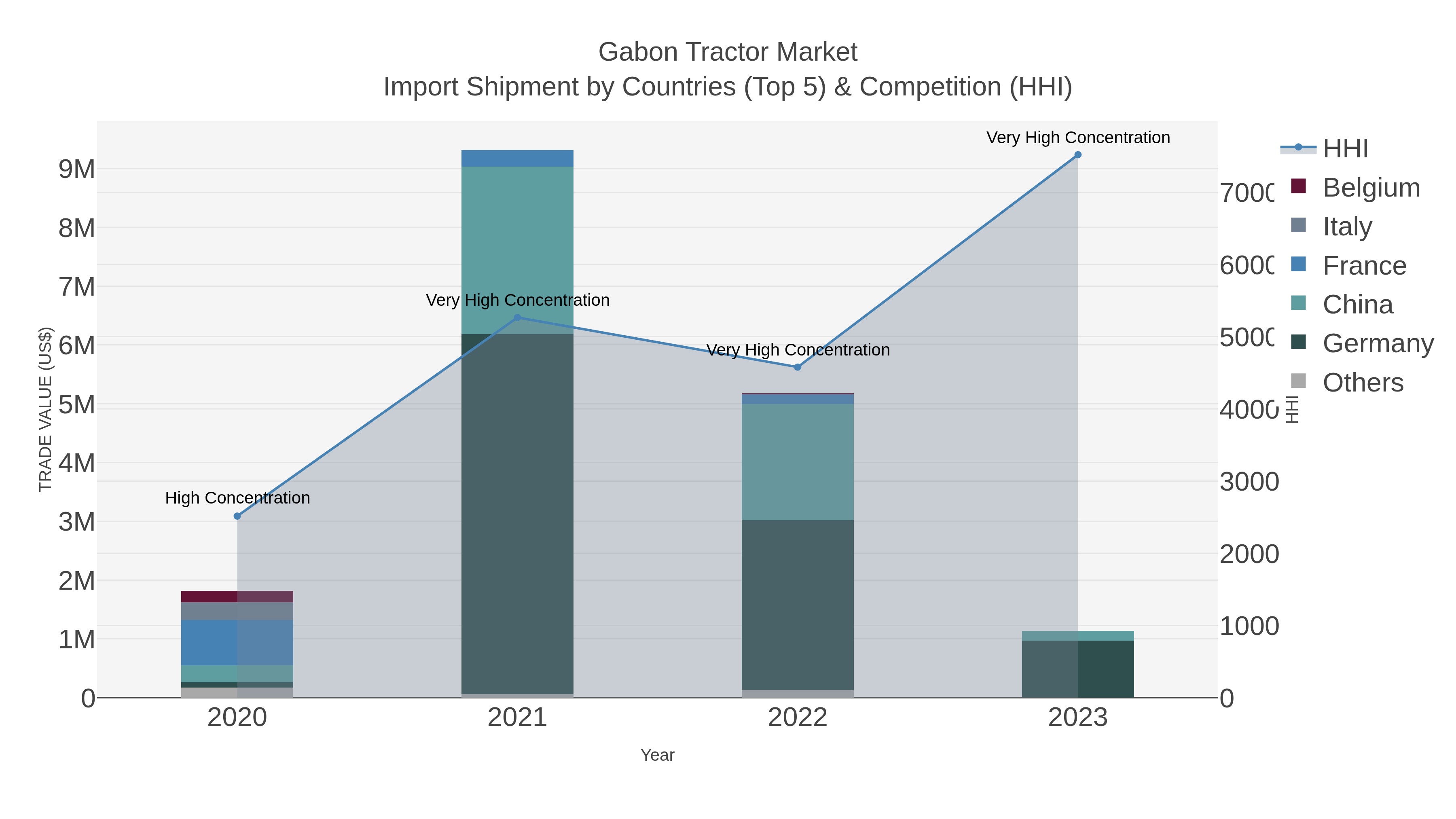 Gabon Tractor Market Import Shipment by Countries (Top 5) & Competition (HHI)