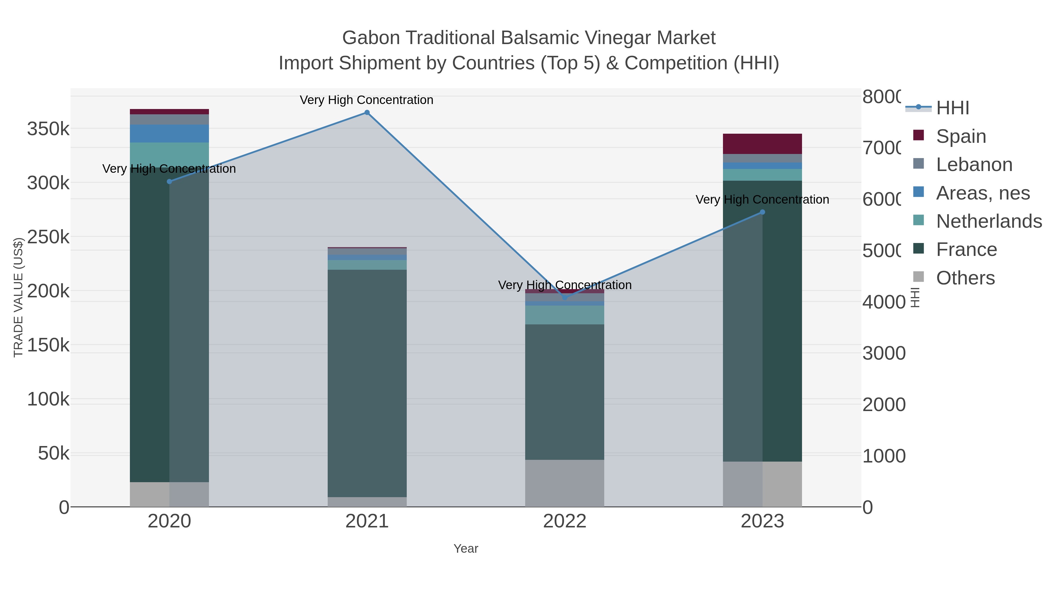 Gabon Traditional Balsamic Vinegar Market Import Shipment by Countries (Top 5) & Competition (HHI)