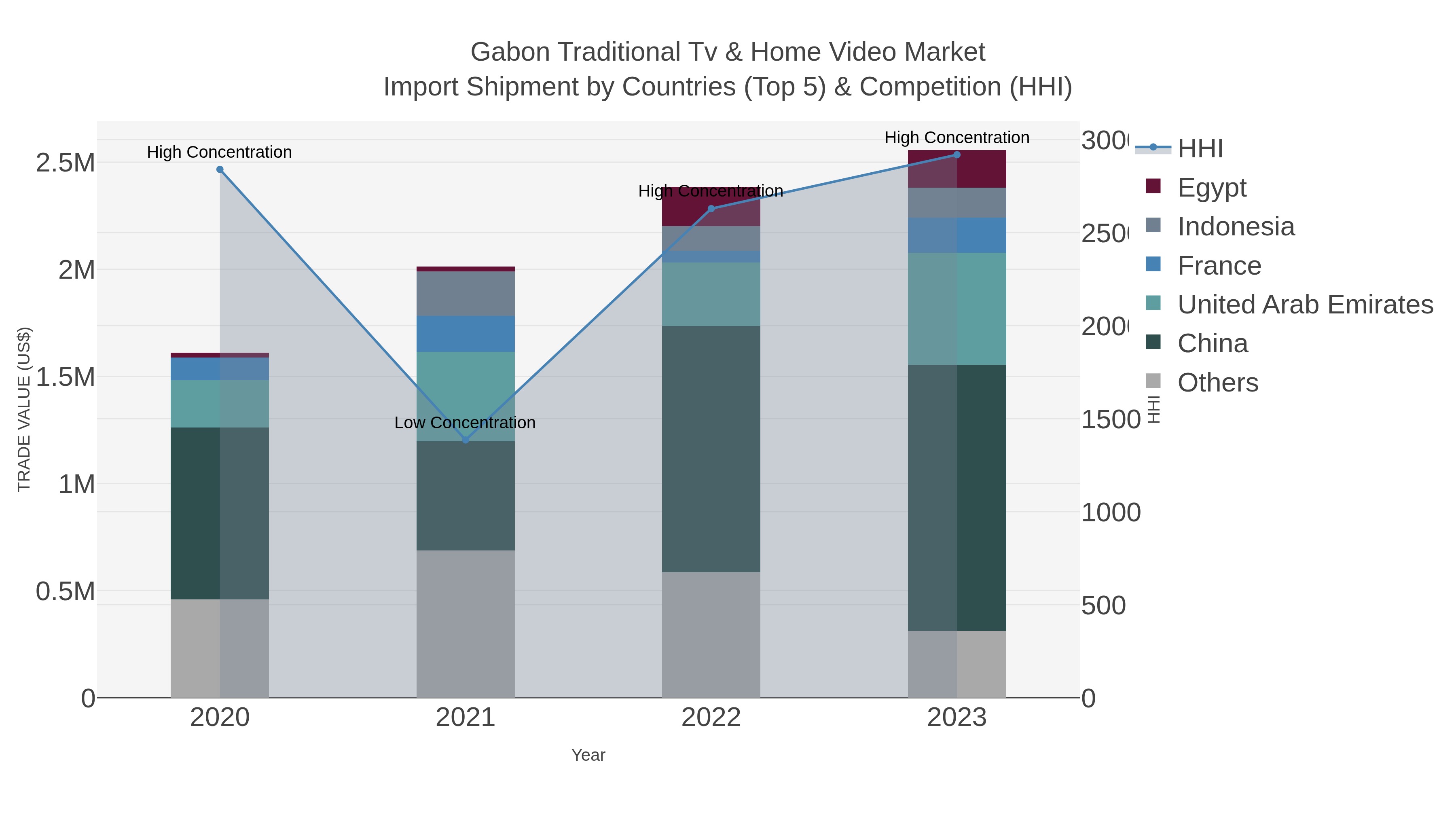 Gabon Traditional Tv & Home Video Market Import Shipment by Countries (Top 5) & Competition (HHI)