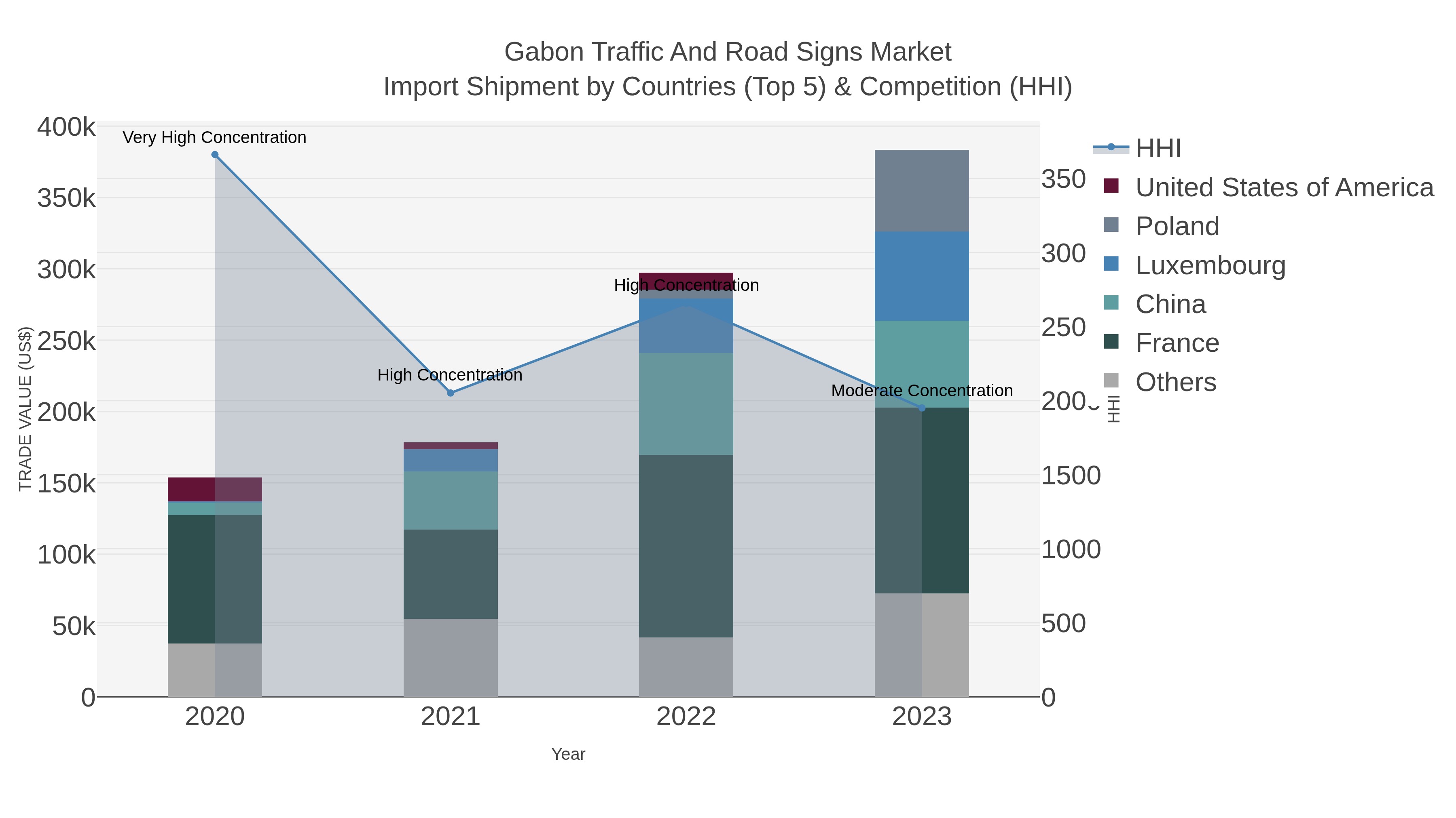 Gabon Traffic And Road Signs Market Import Shipment by Countries (Top 5) & Competition (HHI)
