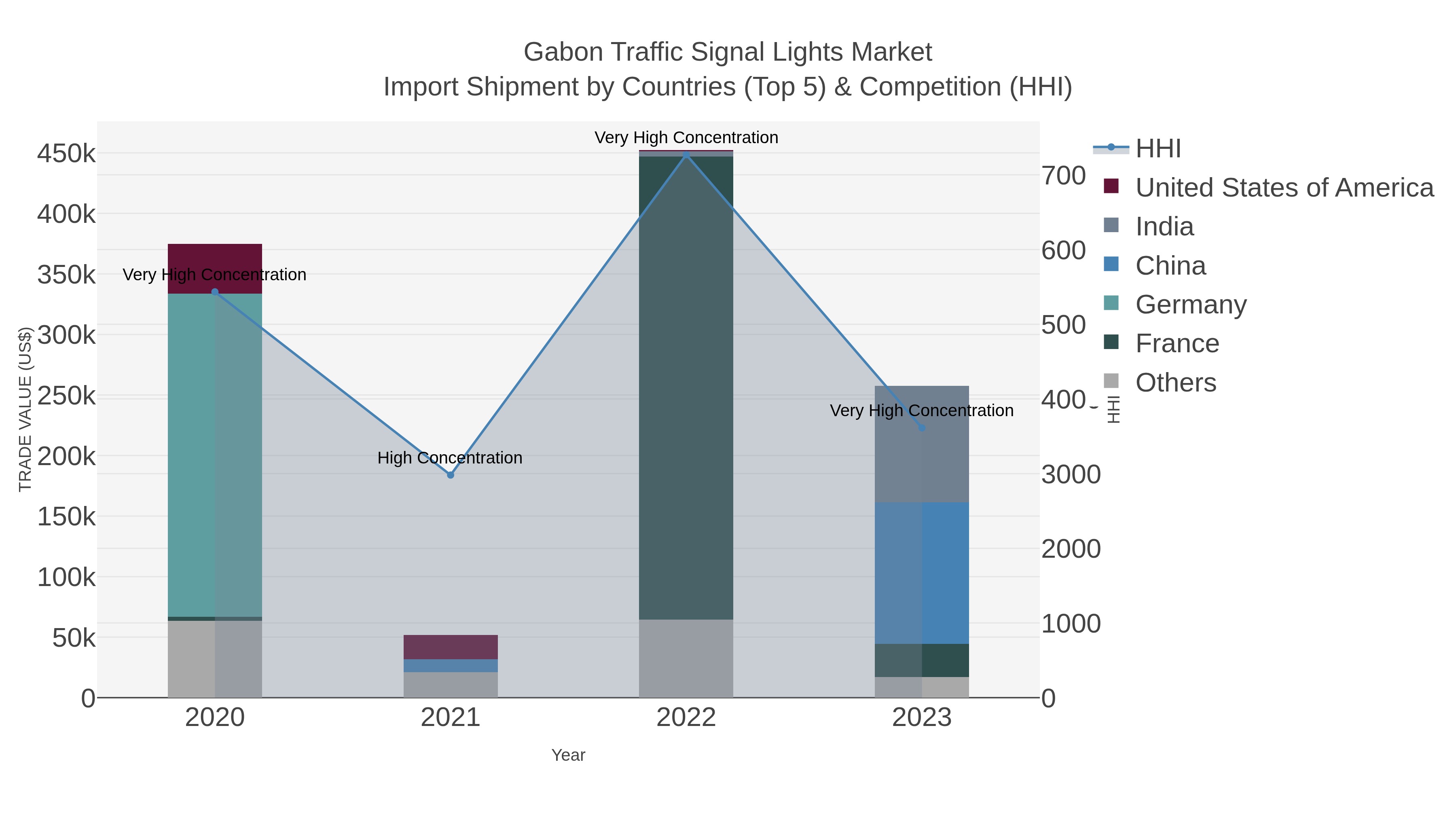 Gabon Traffic Signal Lights Market Import Shipment by Countries (Top 5) & Competition (HHI)
