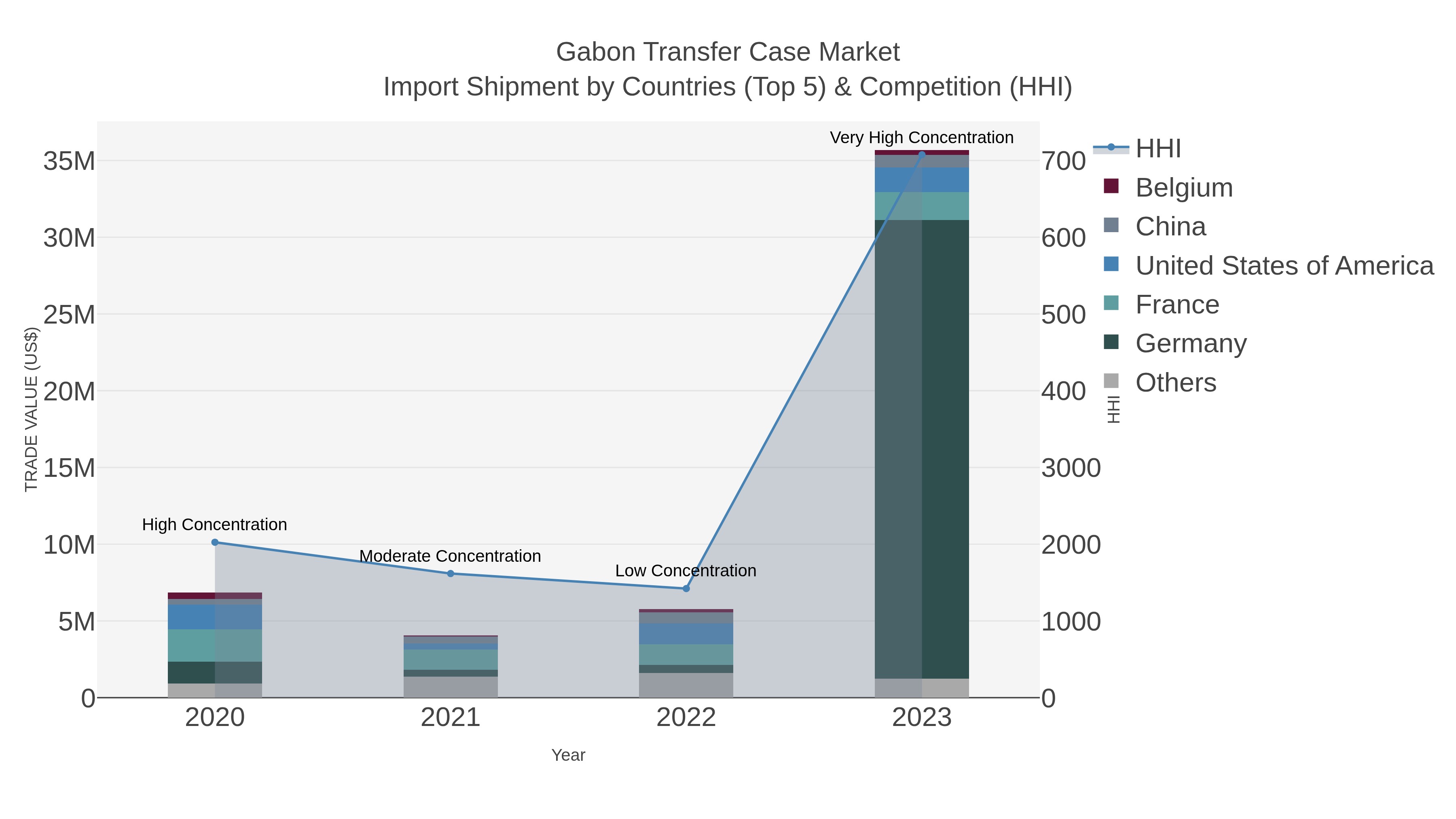 Gabon Transfer Case Market Import Shipment by Countries (Top 5) & Competition (HHI)