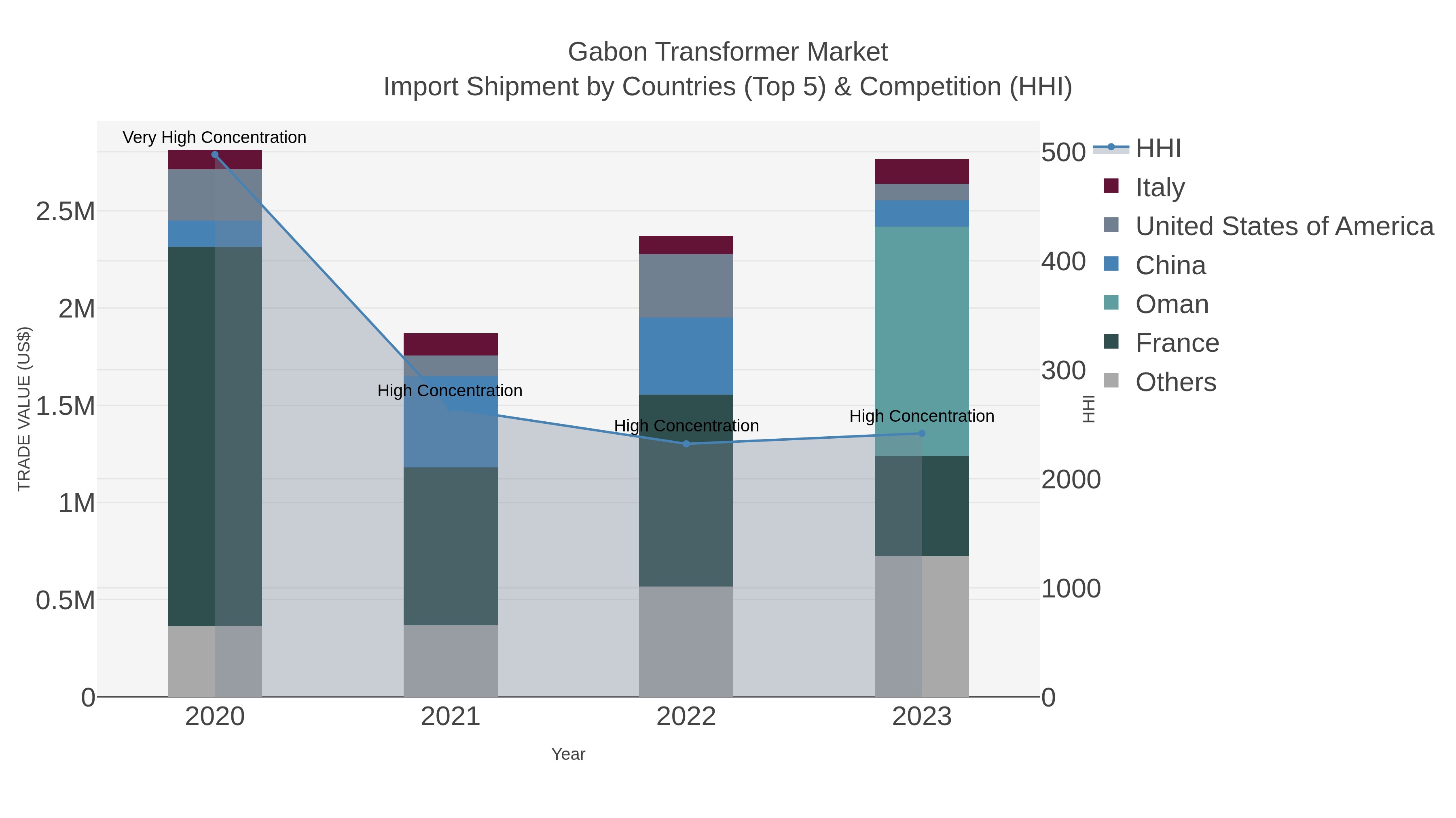 Gabon Transformer Market Import Shipment by Countries (Top 5) & Competition (HHI)