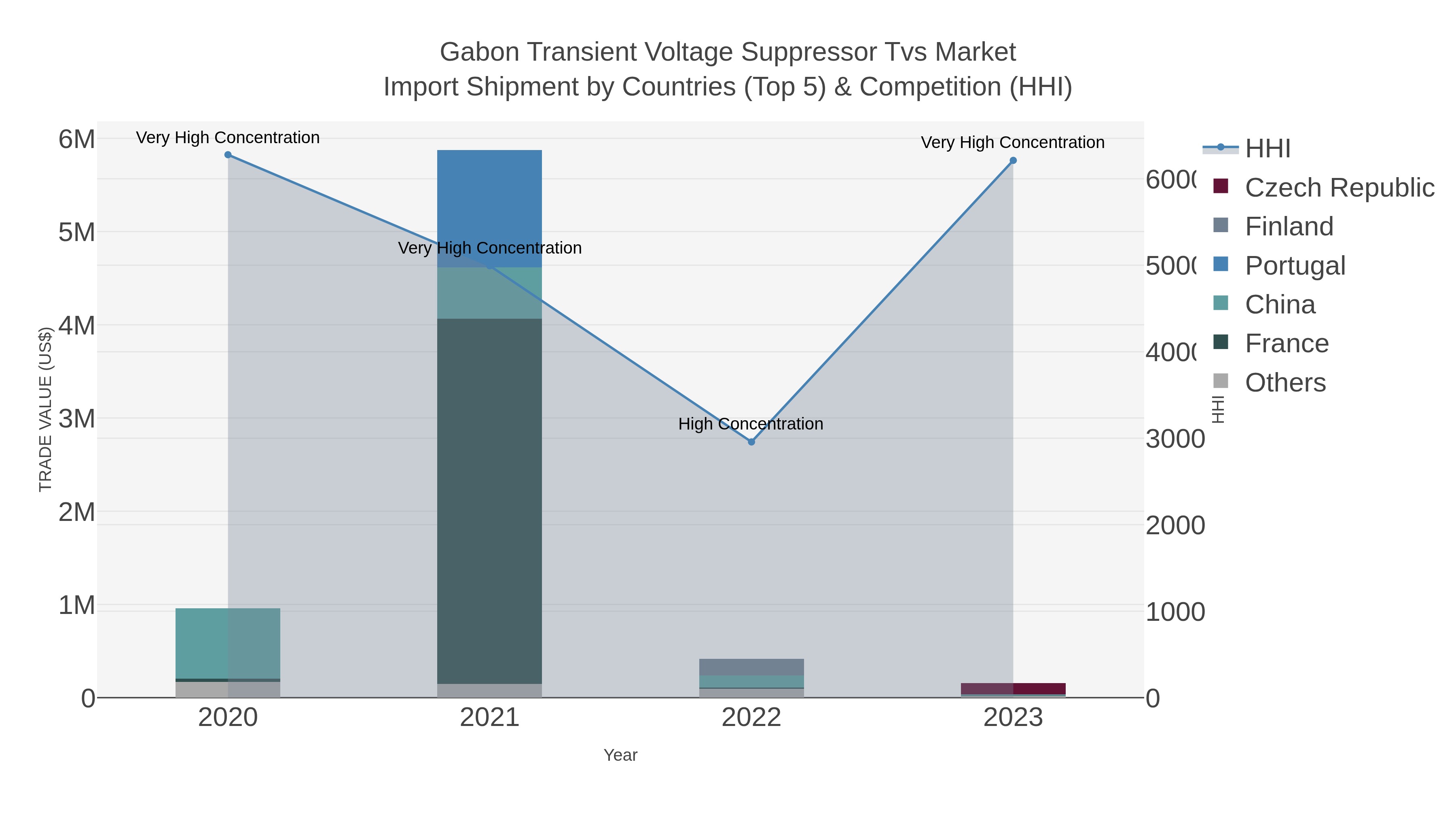 Gabon Transient Voltage Suppressor Tvs Market Import Shipment by Countries (Top 5) & Competition (HHI)