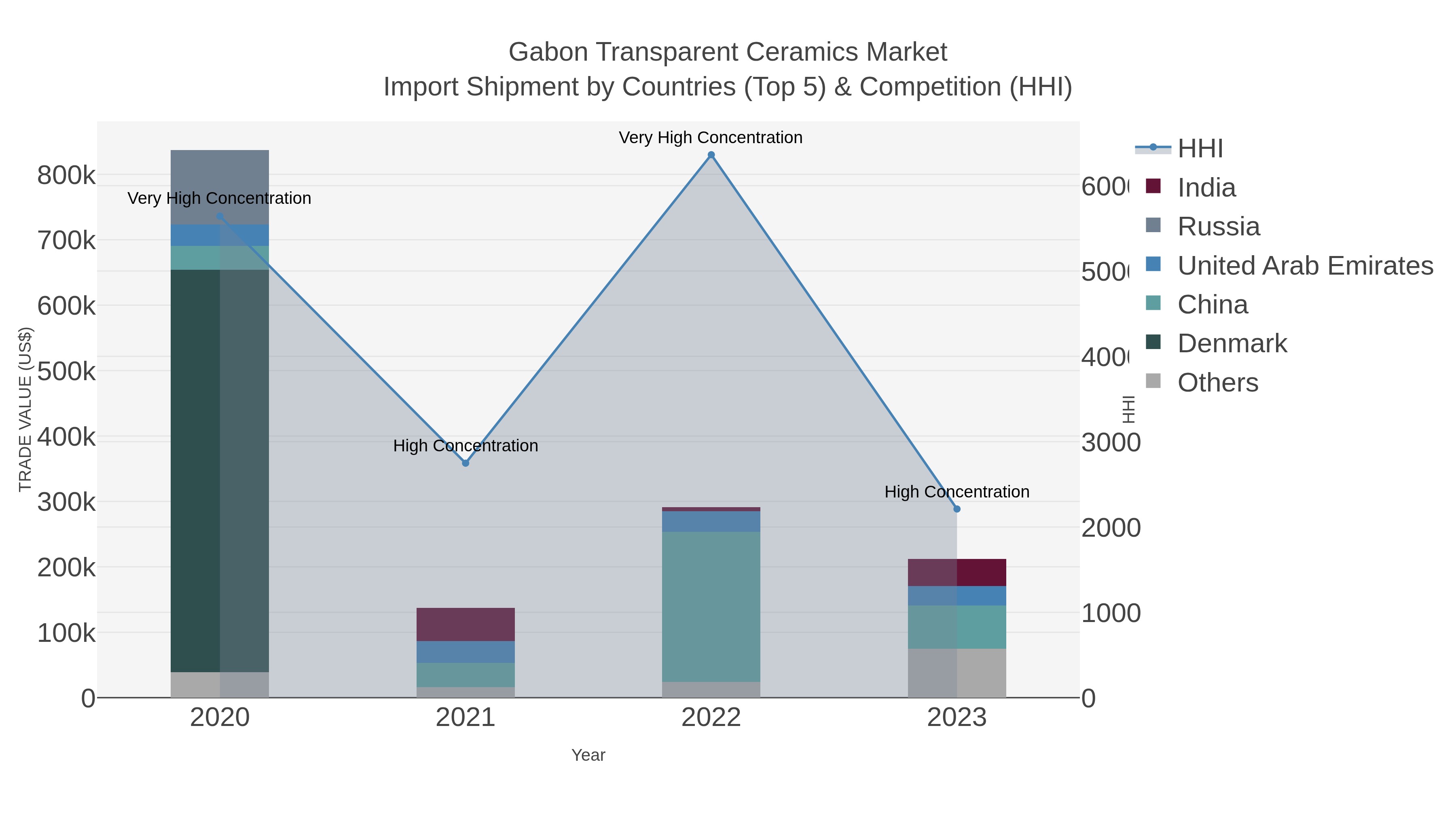 Gabon Transparent Ceramics Market Import Shipment by Countries (Top 5) & Competition (HHI)