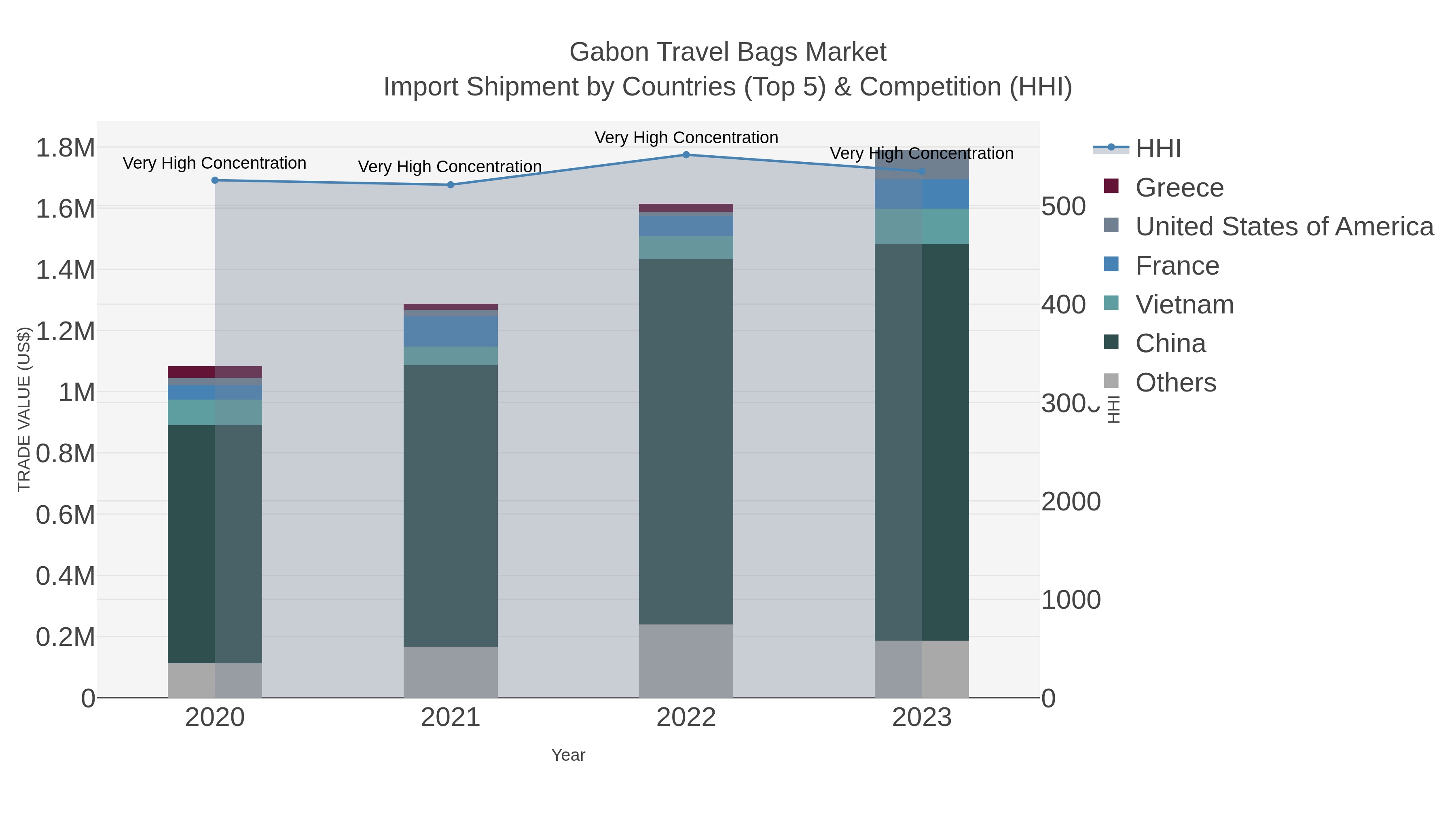 Gabon Travel Bags Market Import Shipment by Countries (Top 5) & Competition (HHI)
