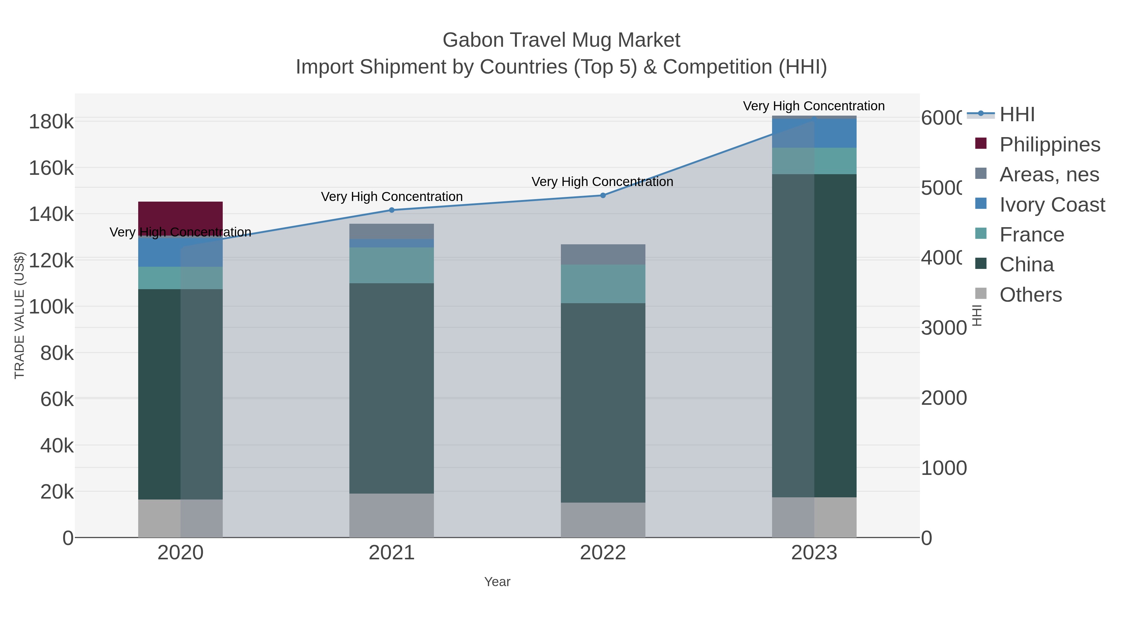 Gabon Travel Mug Market Import Shipment by Countries (Top 5) & Competition (HHI)