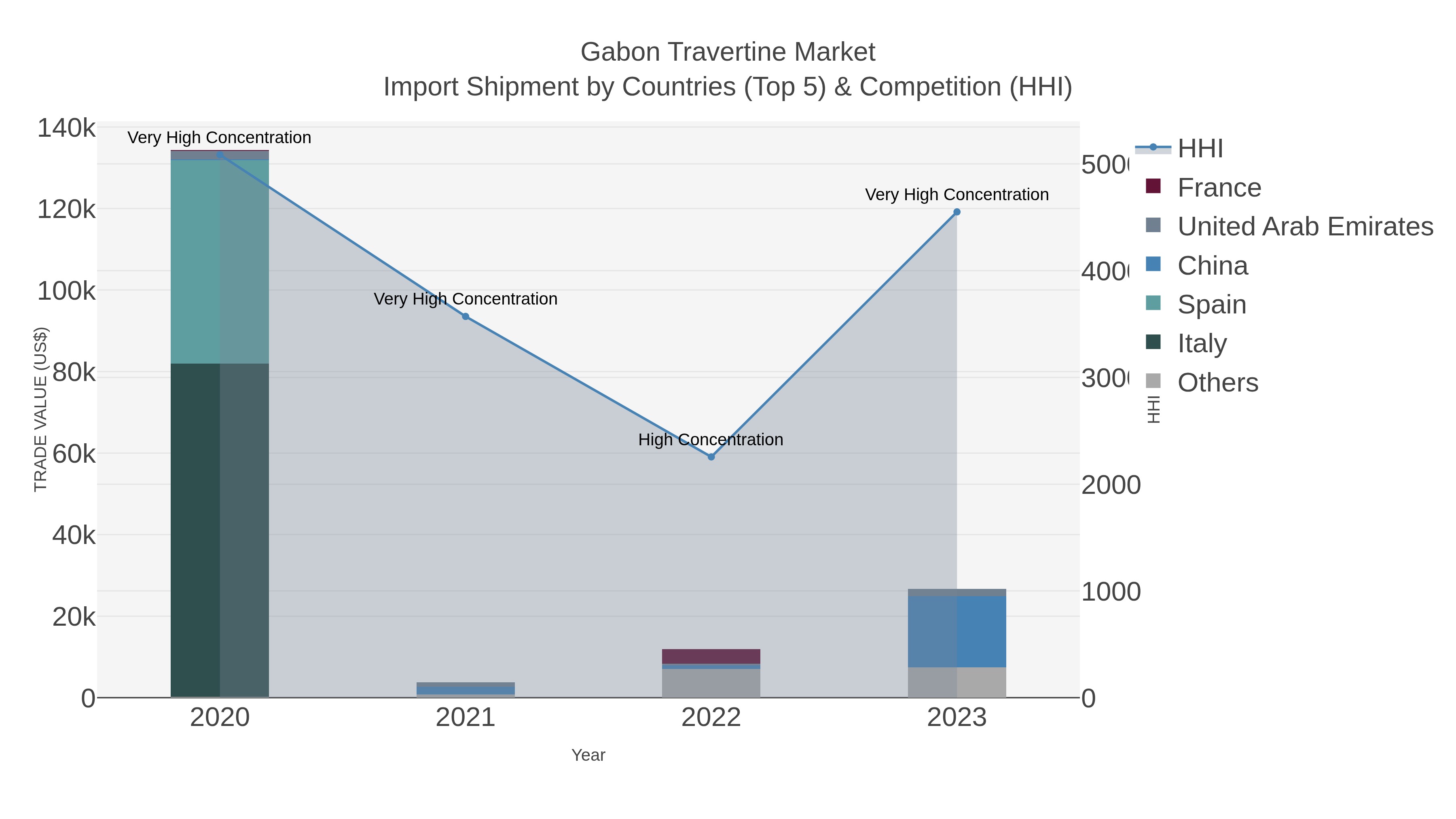 Gabon Travertine Market Import Shipment by Countries (Top 5) & Competition (HHI)